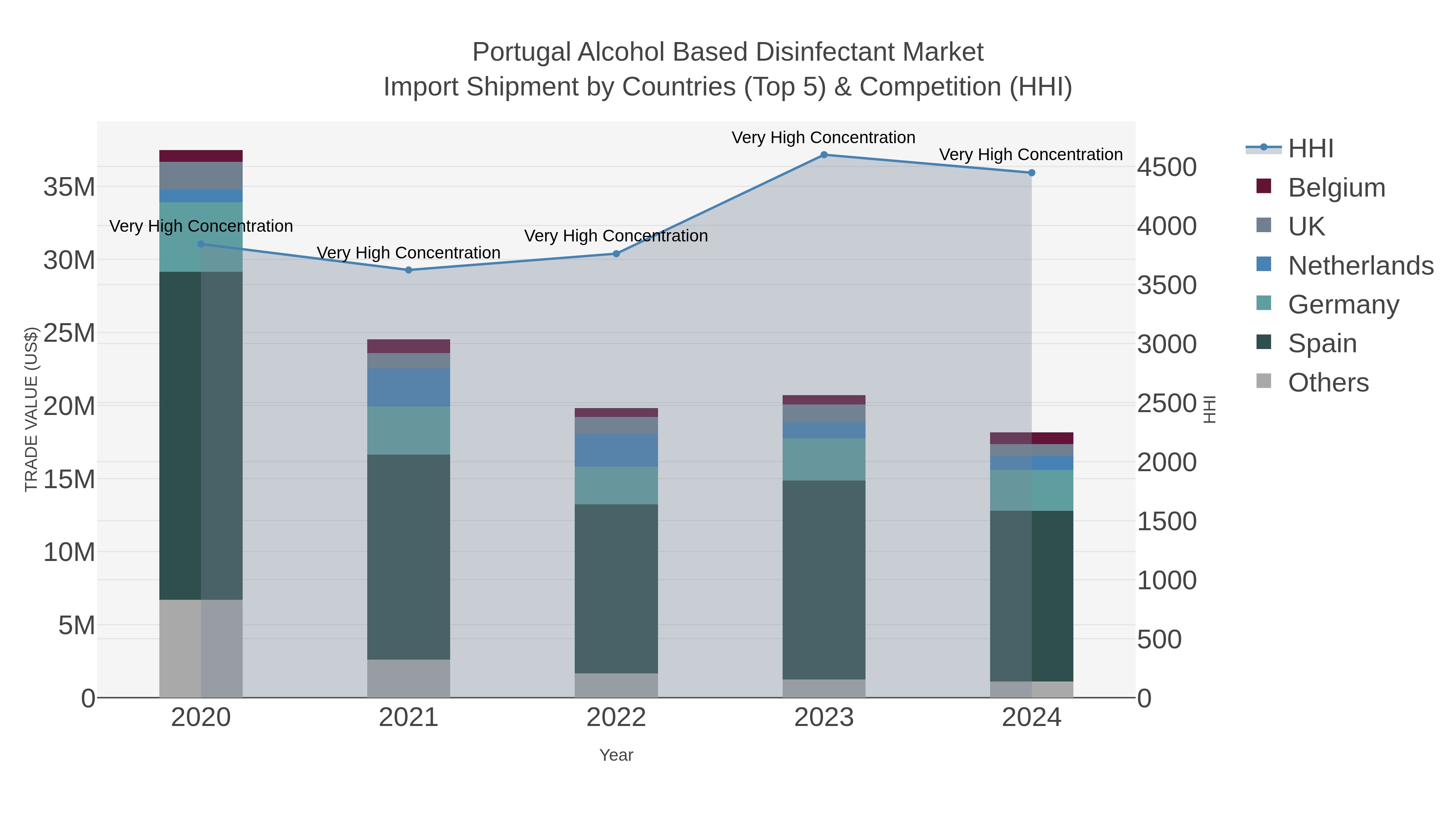 Portugal Alcohol Based Disinfectant Market Import Shipment by Countries (Top 5) & Competition (HHI)