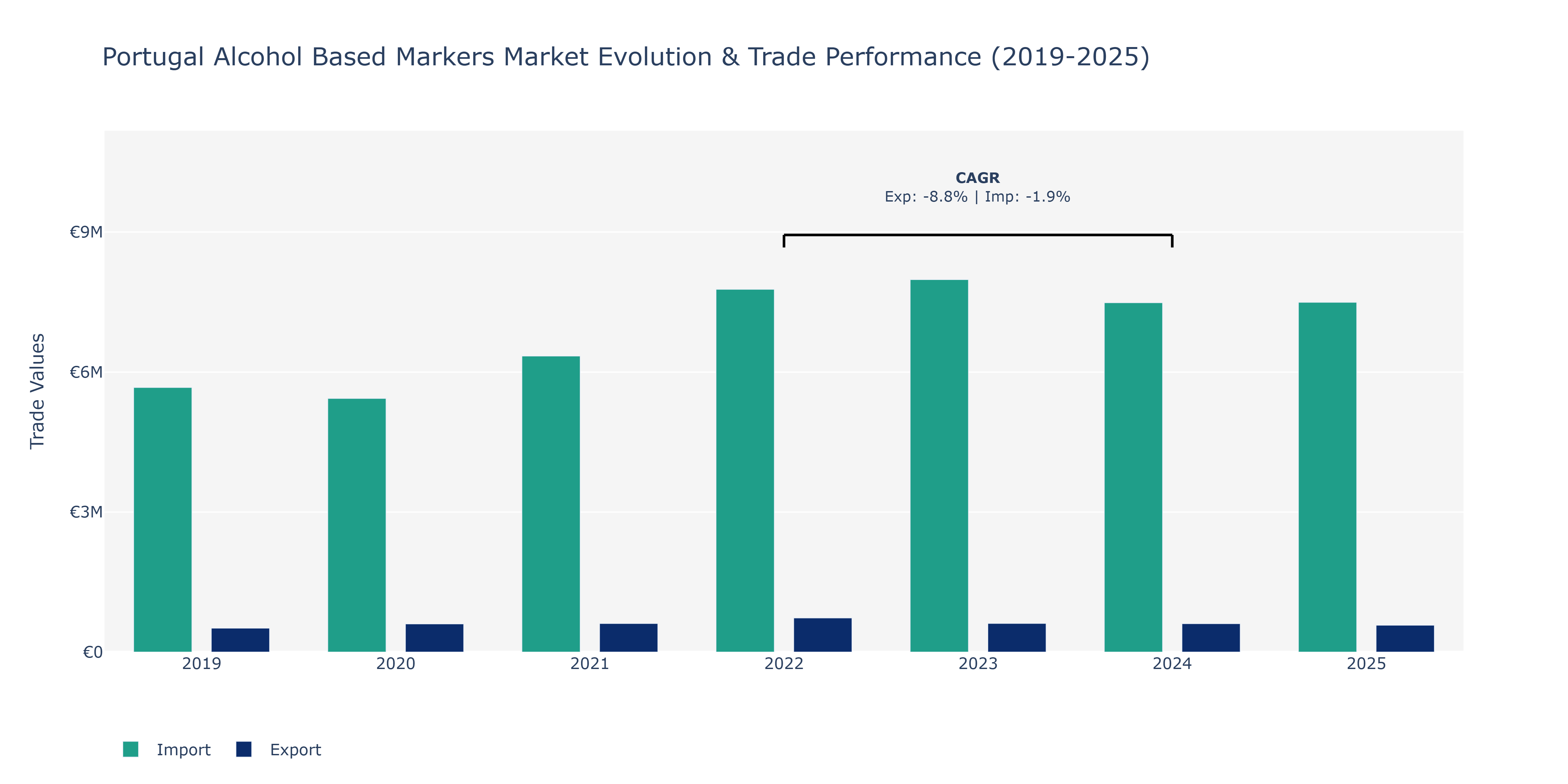 Portugal Alcohol Based Markers Market: Production & Trade Performance (2019-2025)