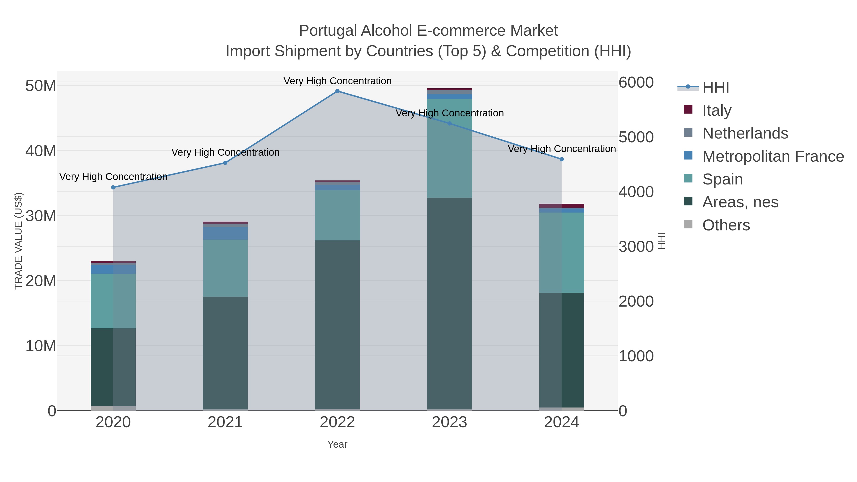 Portugal Alcohol E-commerce Market Import Shipment by Countries (Top 5) & Competition (HHI)
