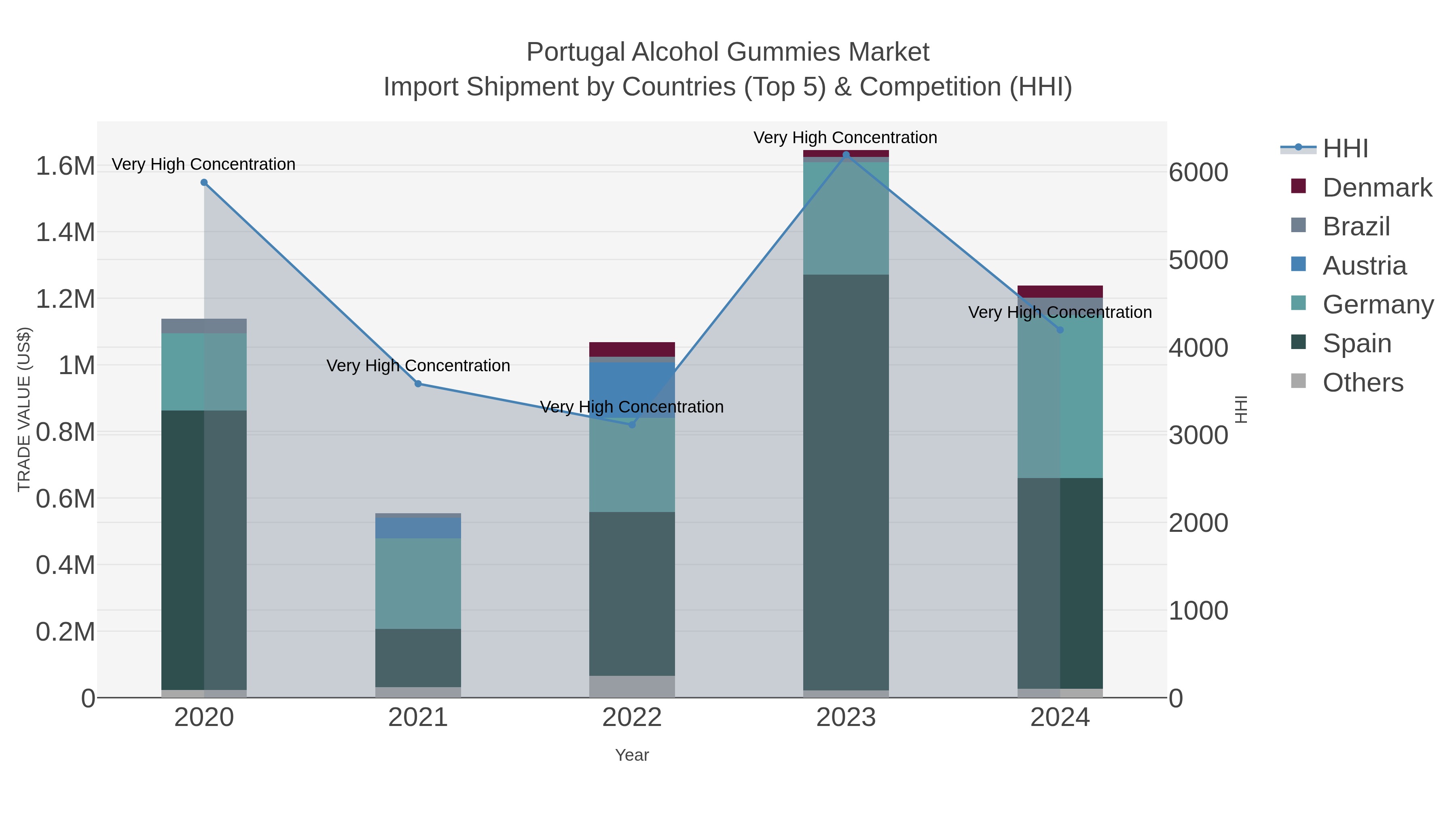 Portugal Alcohol Gummies Market Import Shipment by Countries (Top 5) & Competition (HHI)