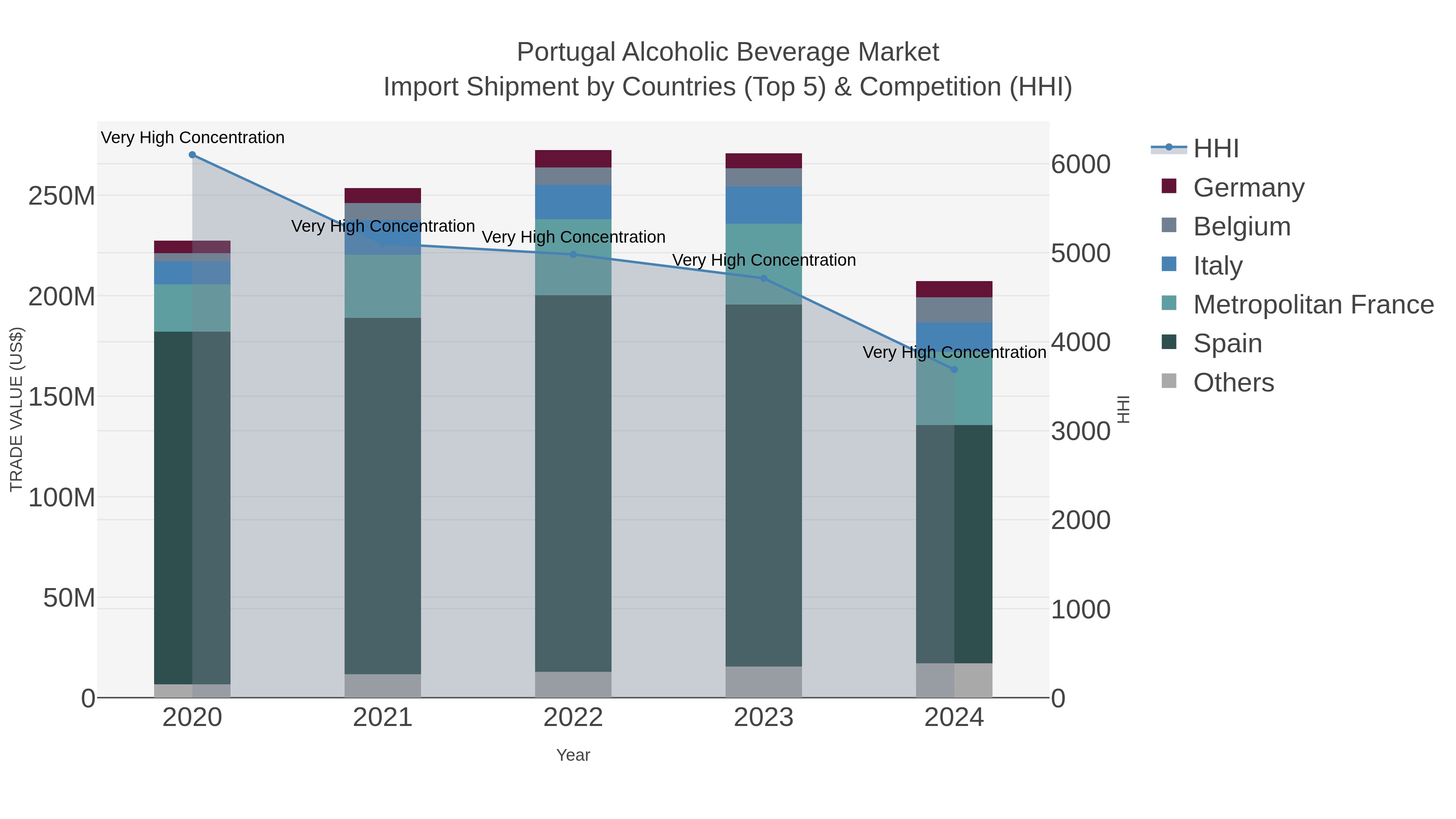 Portugal Alcoholic Beverage Market Import Shipment by Countries (Top 5) & Competition (HHI)