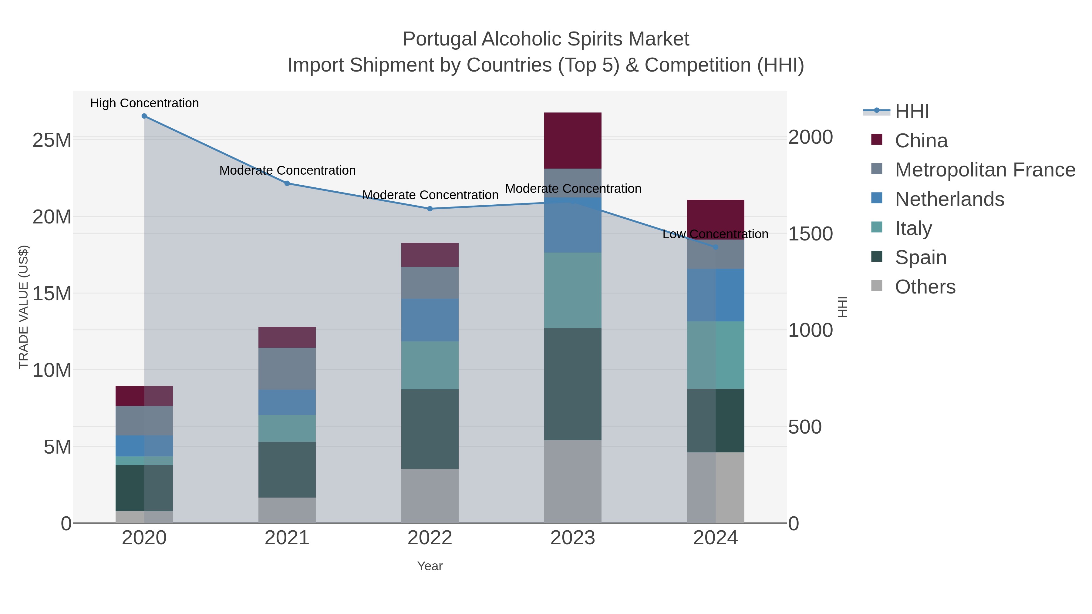 Portugal Alcoholic Spirits Market Import Shipment by Countries (Top 5) & Competition (HHI)