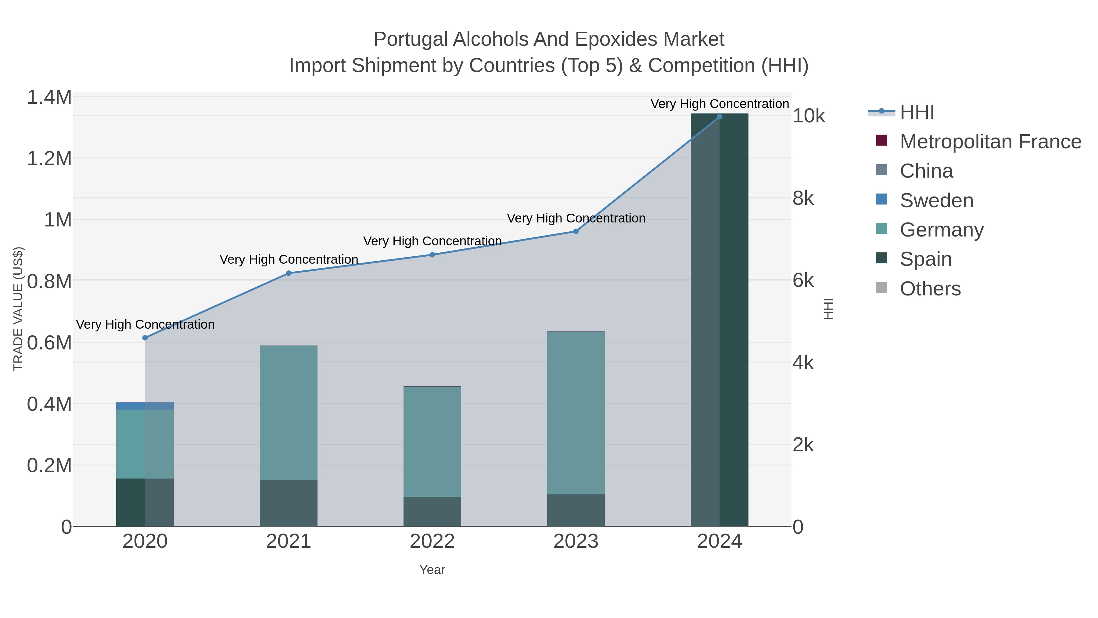 Portugal Alcohols And Epoxides Market Import Shipment by Countries (Top 5) & Competition (HHI)