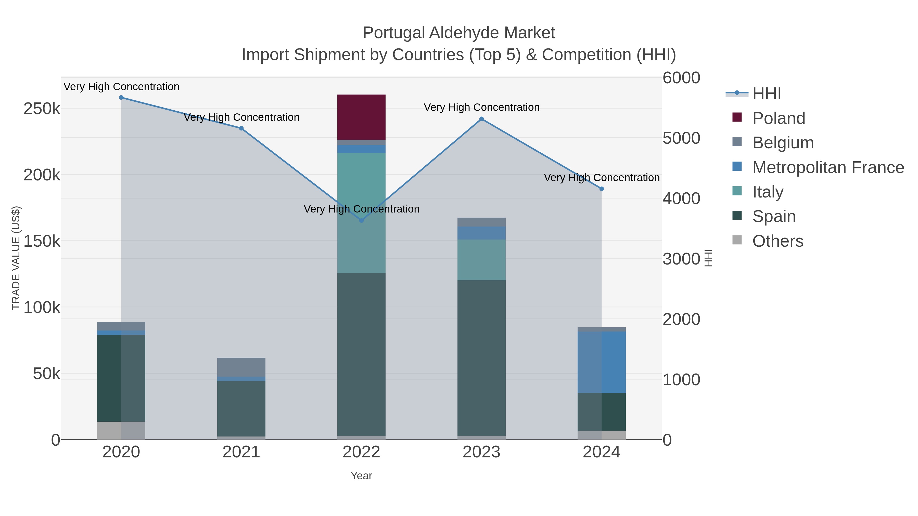 Portugal Aldehyde Market Import Shipment by Countries (Top 5) & Competition (HHI)
