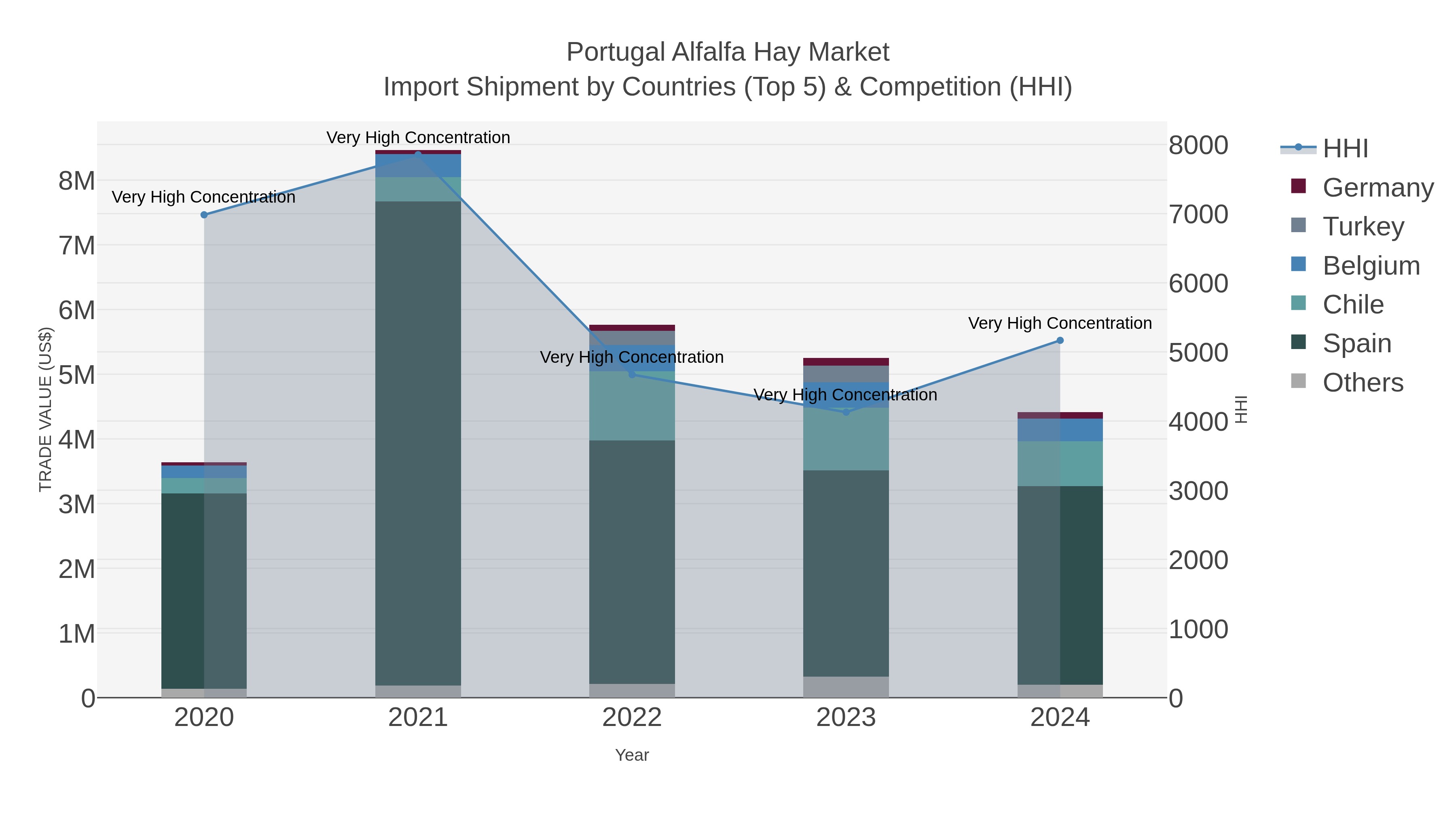 Portugal Alfalfa Hay Market Import Shipment by Countries (Top 5) & Competition (HHI)