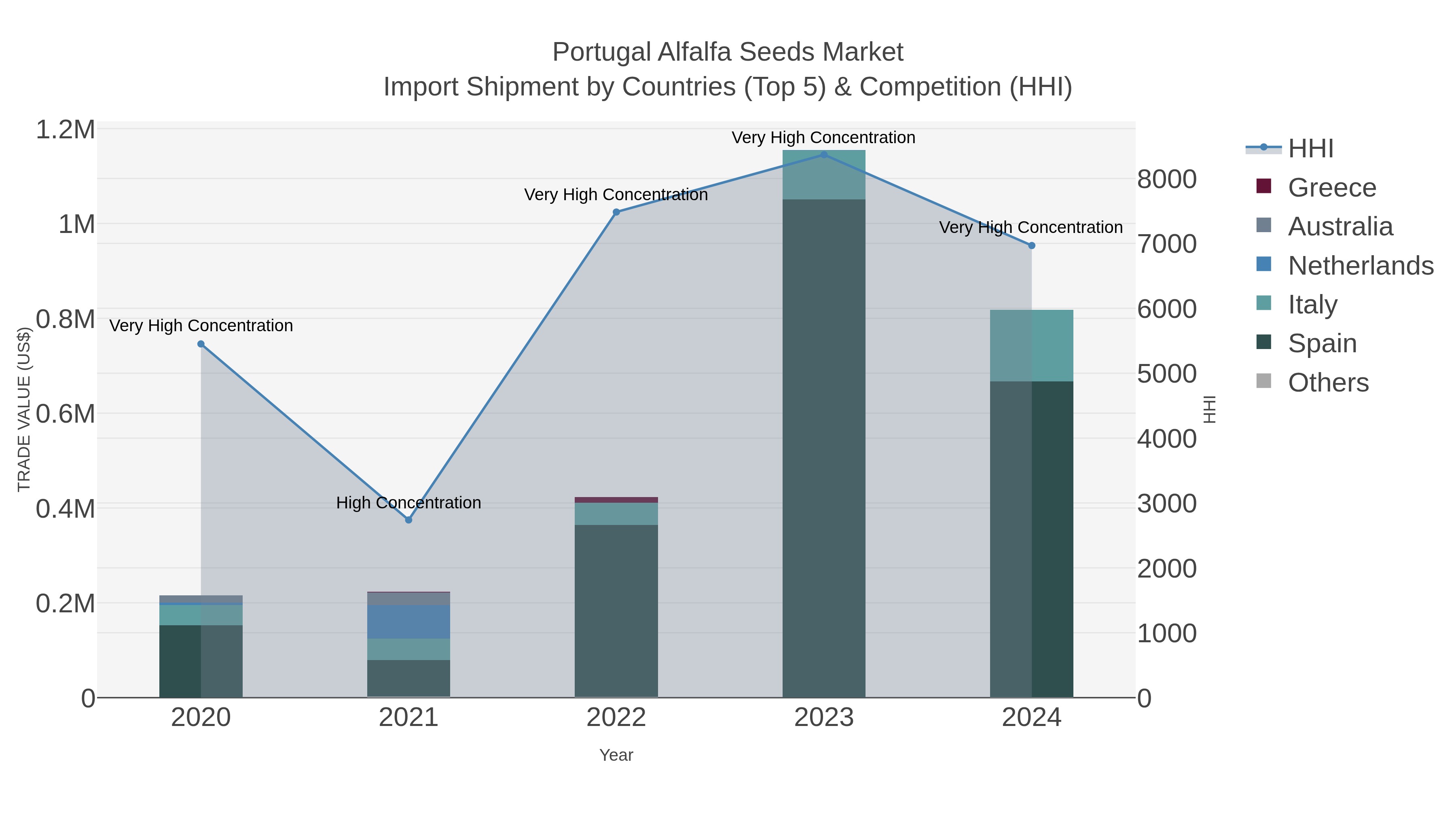 Portugal Alfalfa Seeds Market Import Shipment by Countries (Top 5) & Competition (HHI)