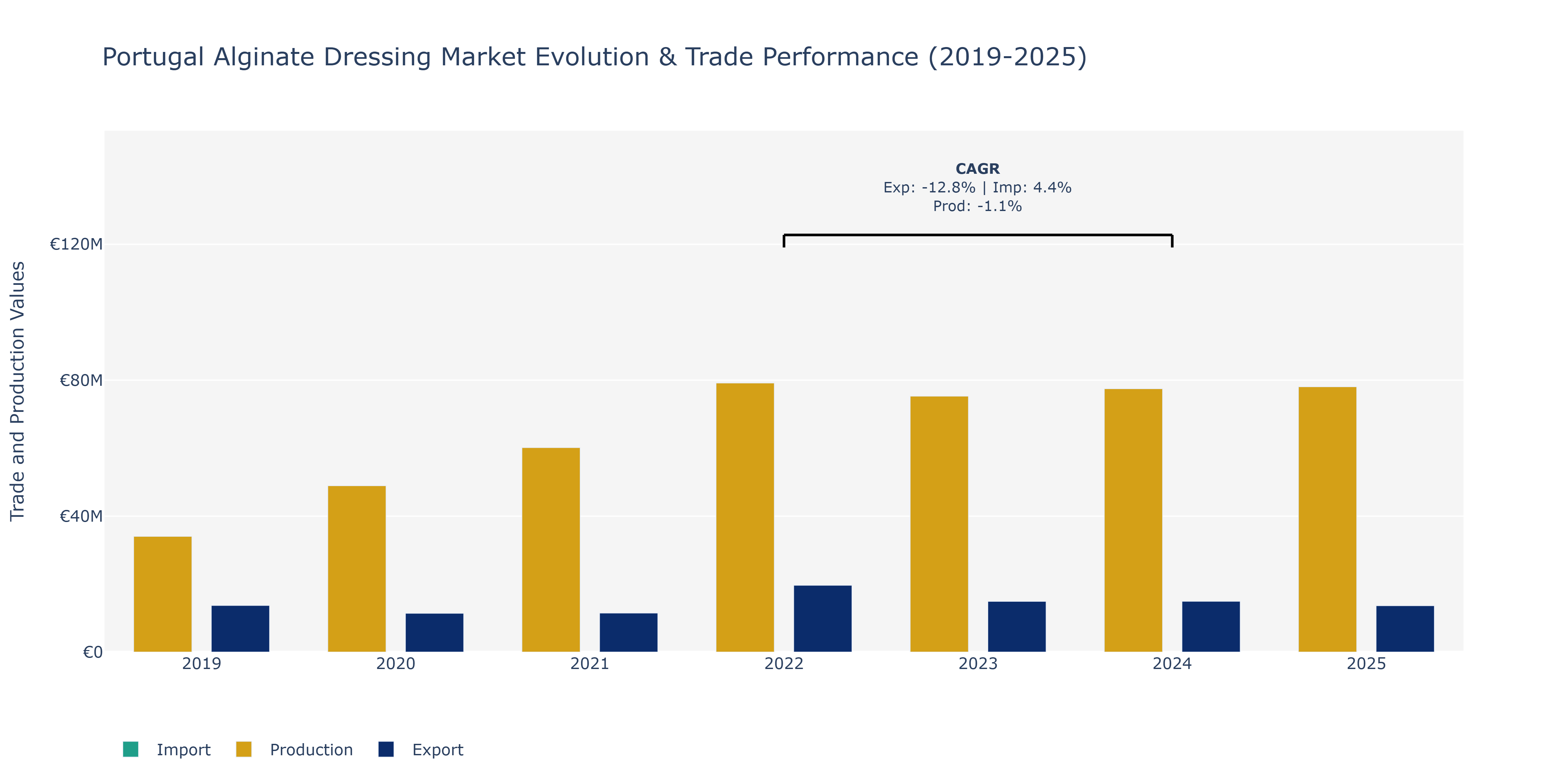 Portugal Alginate Dressing Market: Production & Trade Performance (2019-2025)
