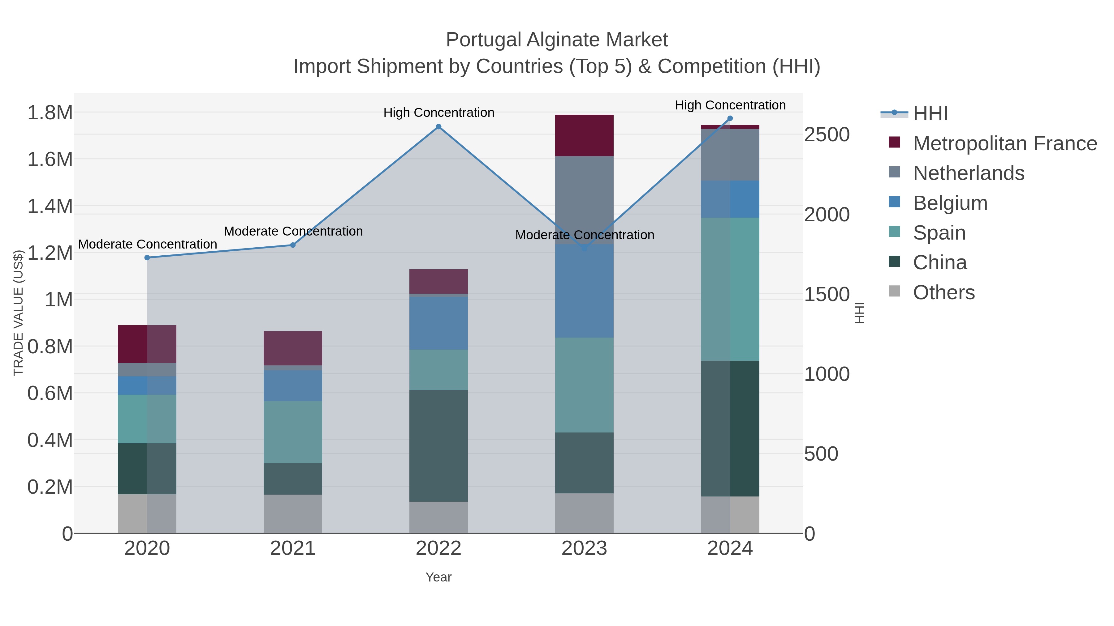 Portugal Alginate Market Import Shipment by Countries (Top 5) & Competition (HHI)