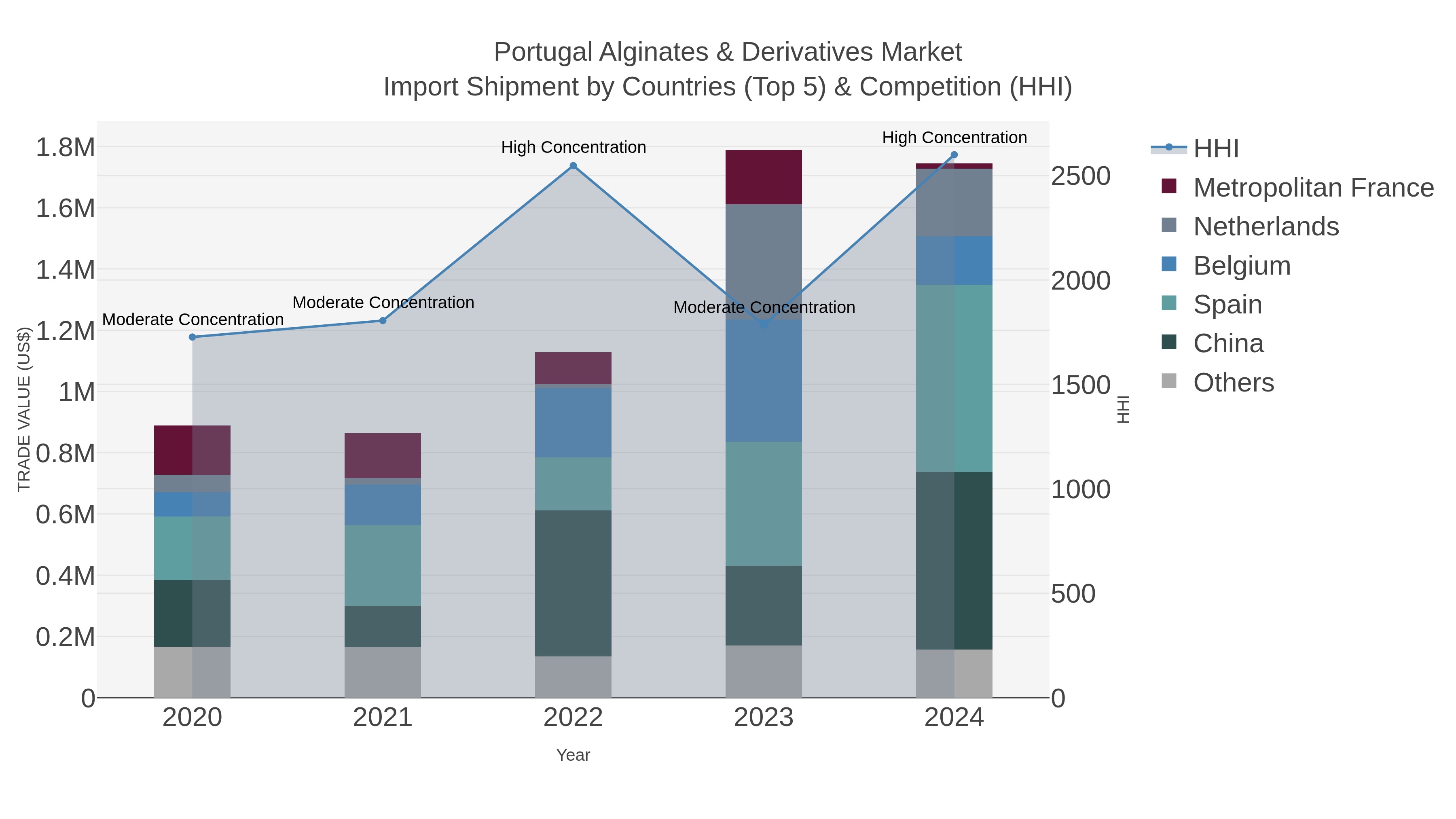 Portugal Alginates & Derivatives Market Import Shipment by Countries (Top 5) & Competition (HHI)