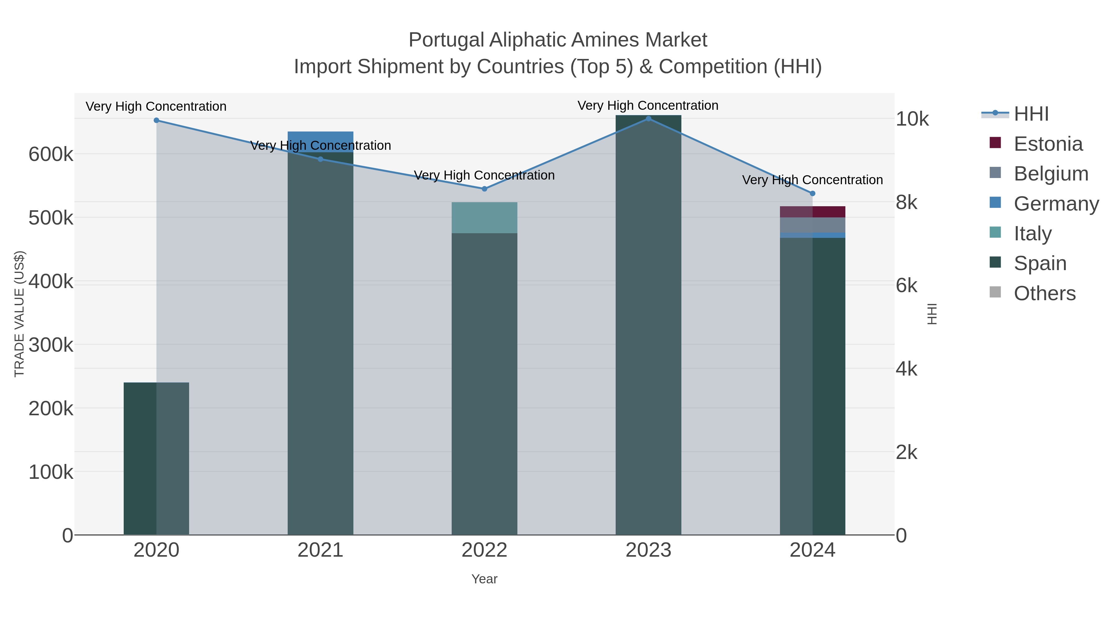 Portugal Aliphatic Amines Market Import Shipment by Countries (Top 5) & Competition (HHI)
