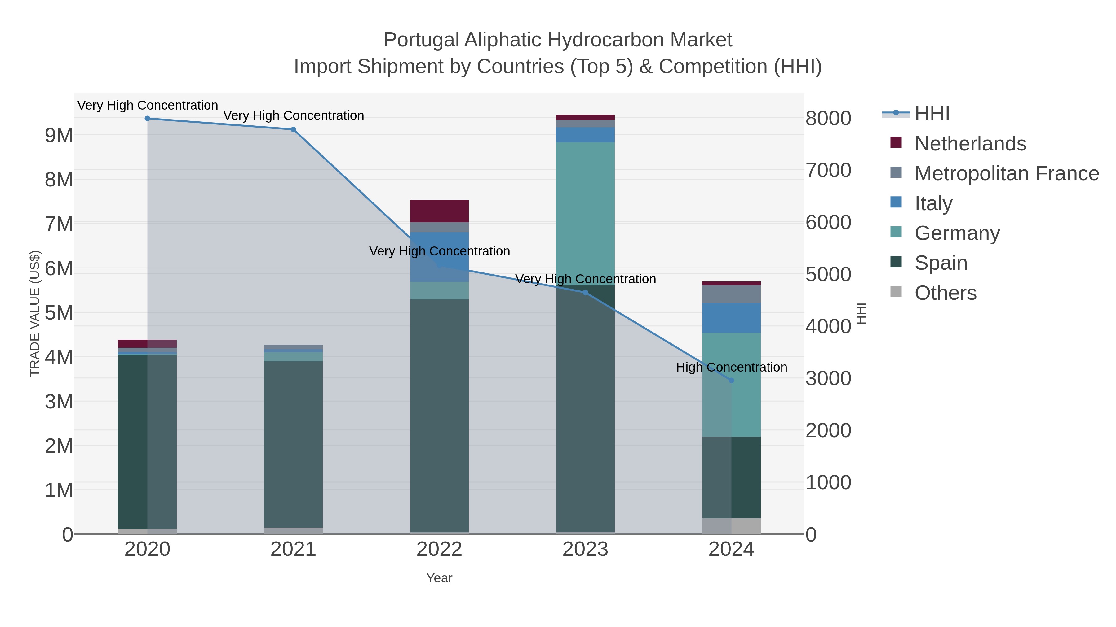 Portugal Aliphatic Hydrocarbon Market Import Shipment by Countries (Top 5) & Competition (HHI)