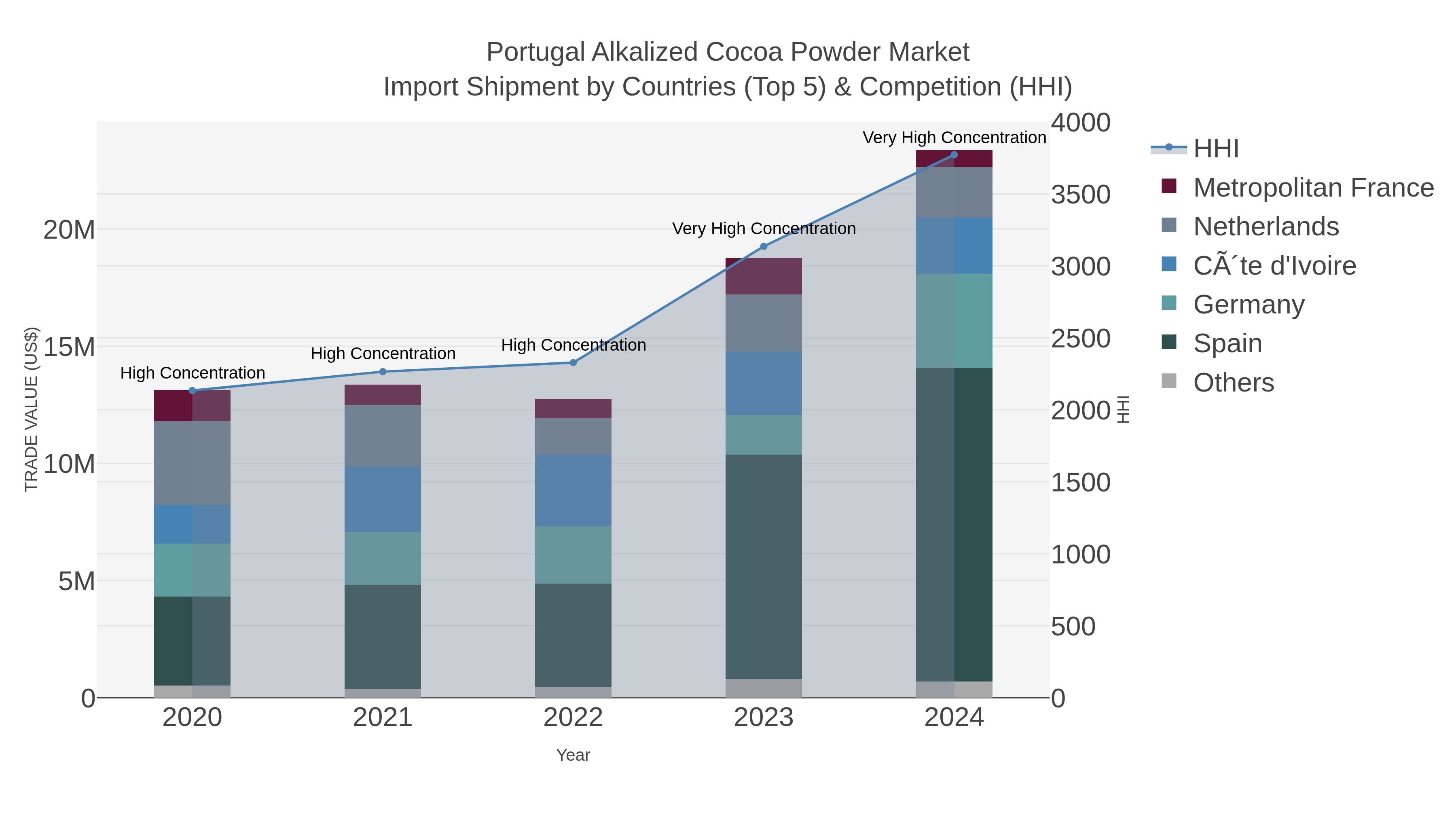 Portugal Alkalized Cocoa Powder Market Import Shipment by Countries (Top 5) & Competition (HHI)