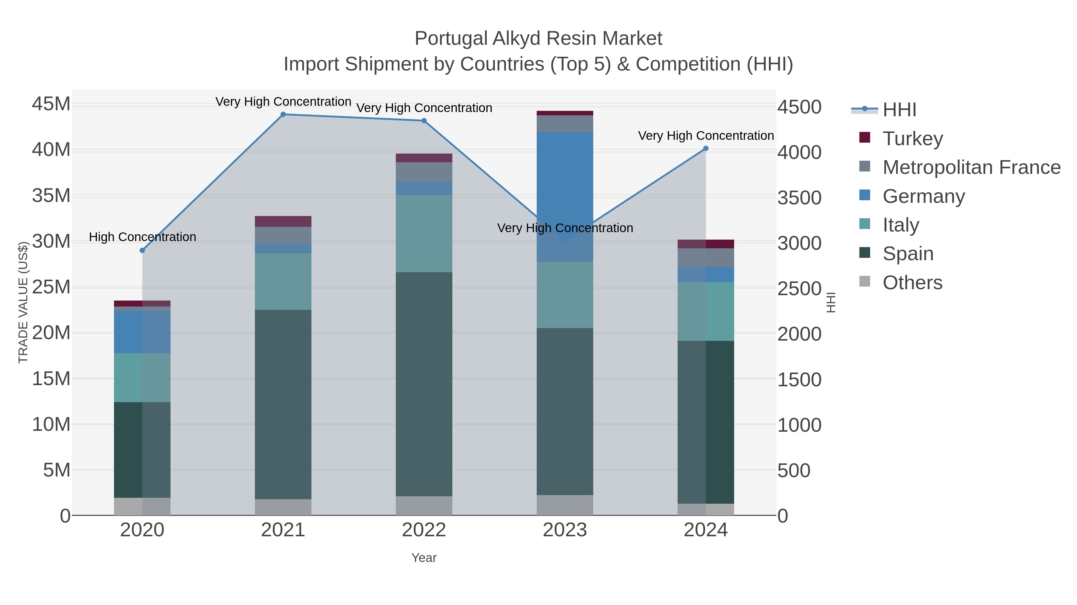 Portugal Alkyd Resin Market Import Shipment by Countries (Top 5) & Competition (HHI)