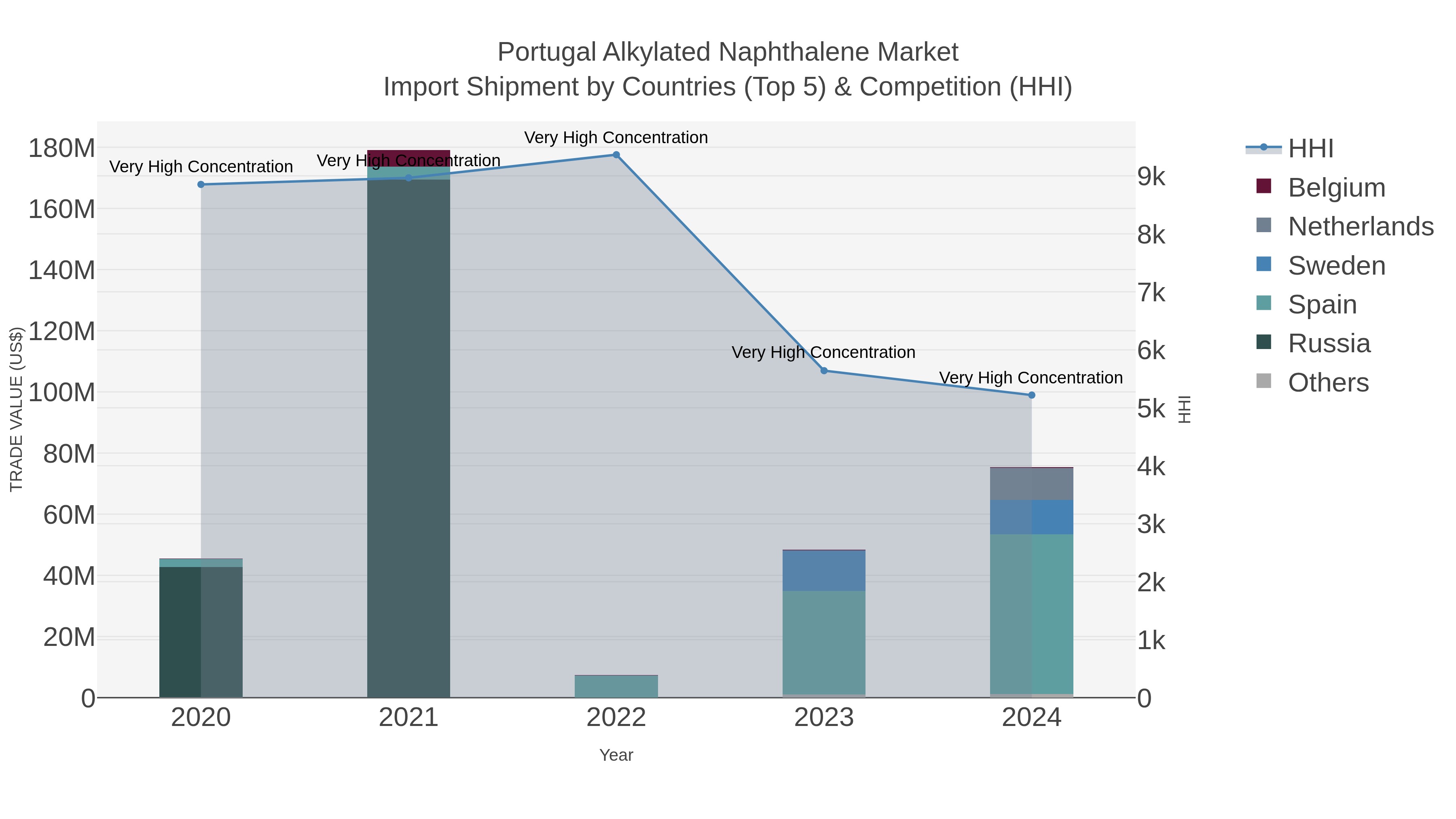 Portugal Alkylated Naphthalene Market Import Shipment by Countries (Top 5) & Competition (HHI)