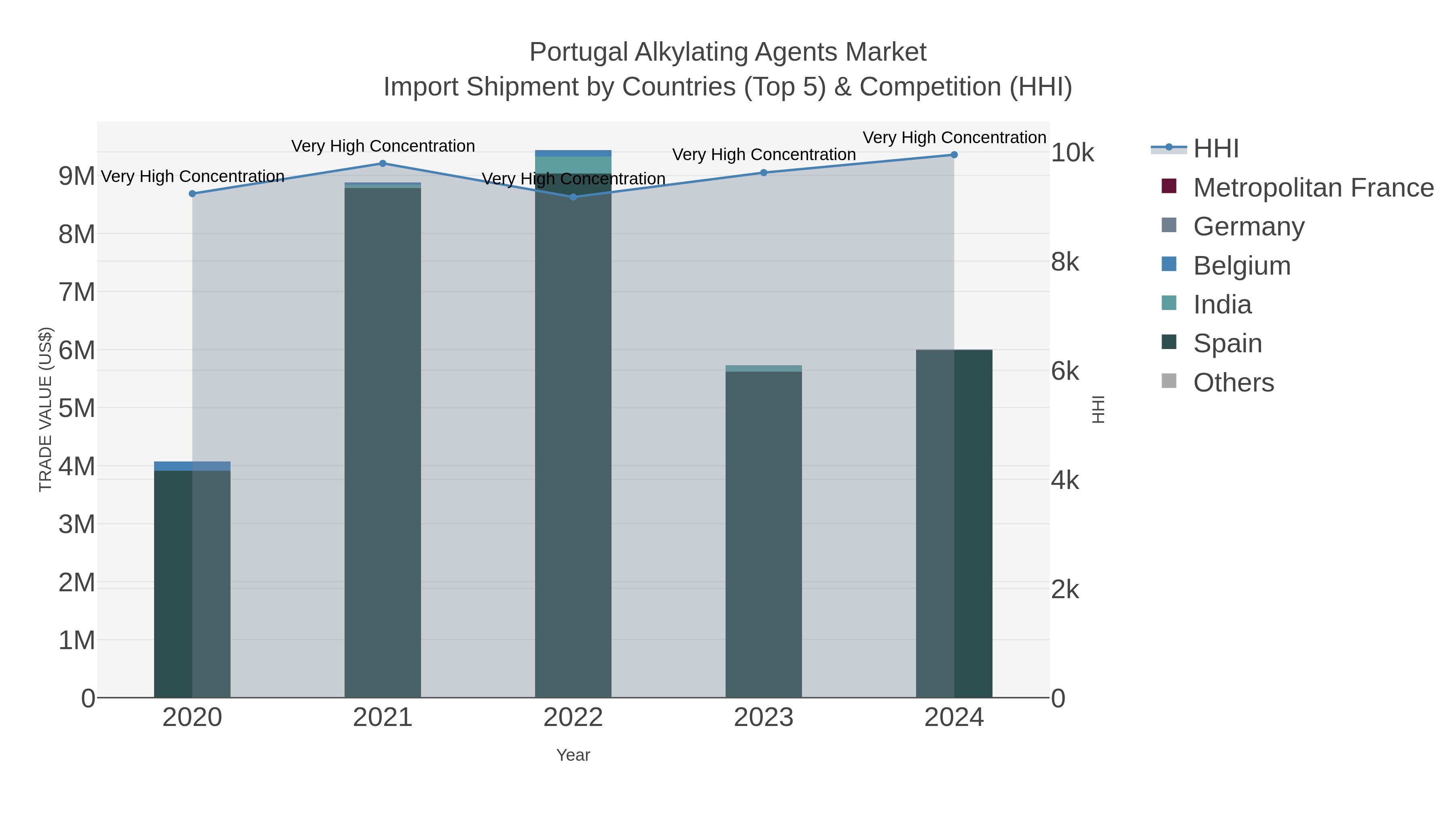 Portugal Alkylating Agents Market Import Shipment by Countries (Top 5) & Competition (HHI)