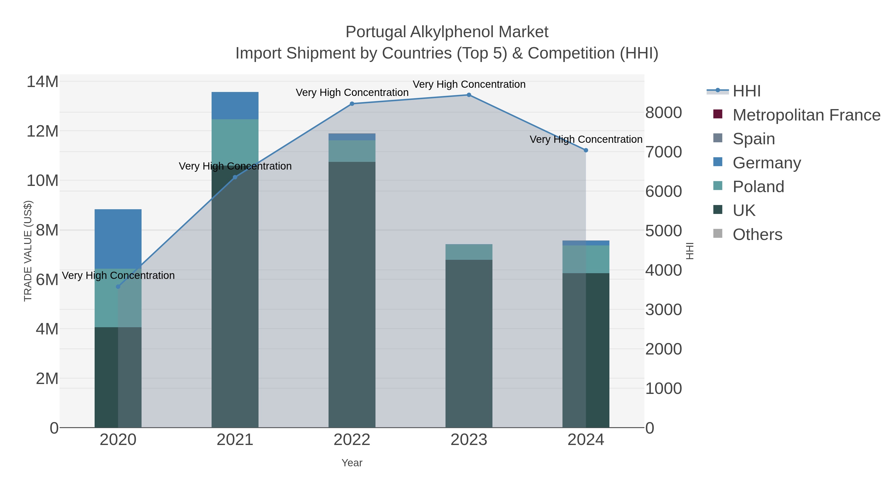 Portugal Alkylphenol Market Import Shipment by Countries (Top 5) & Competition (HHI)