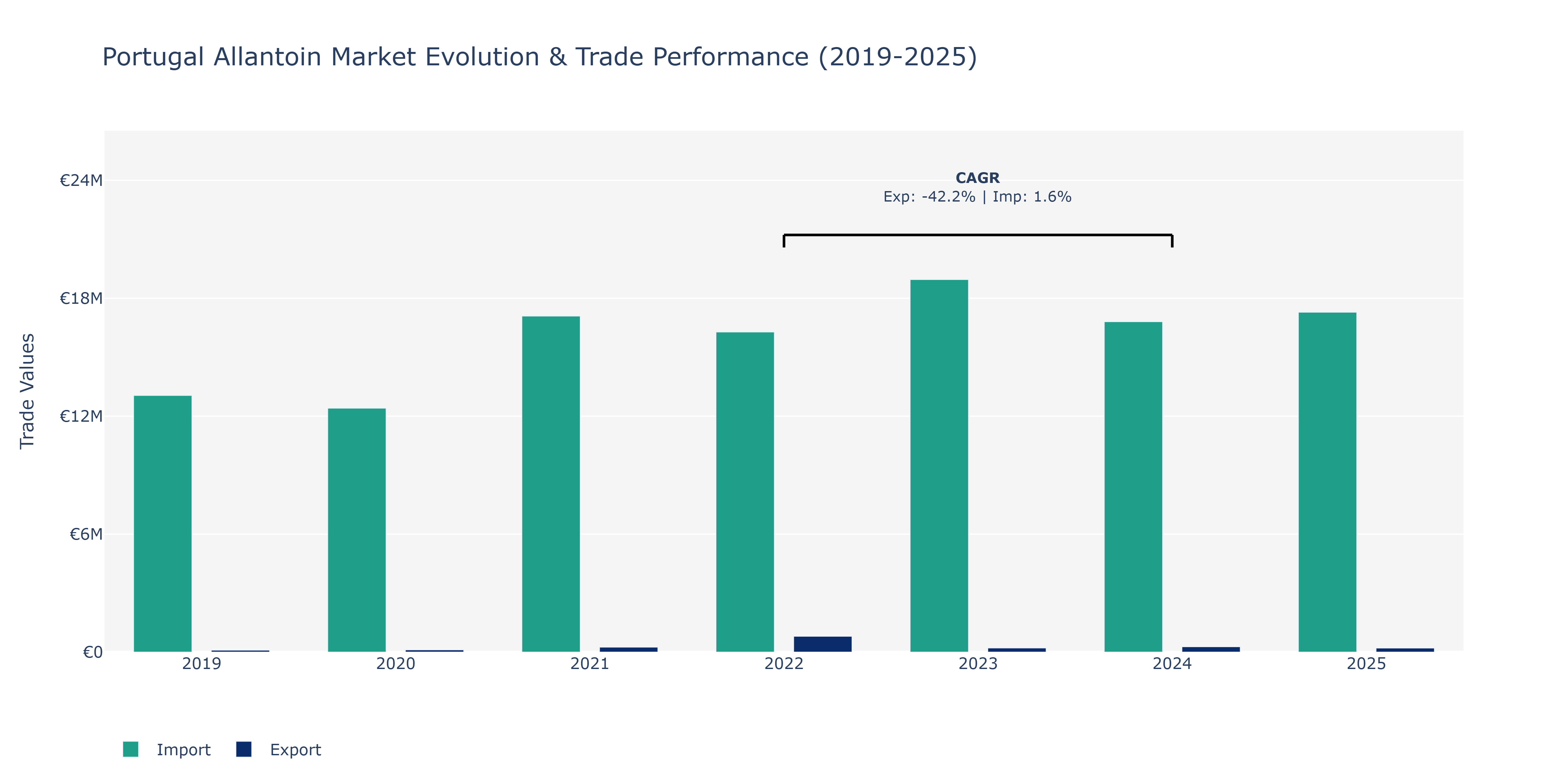 Portugal Allantoin Market: Production & Trade Performance (2019-2025)