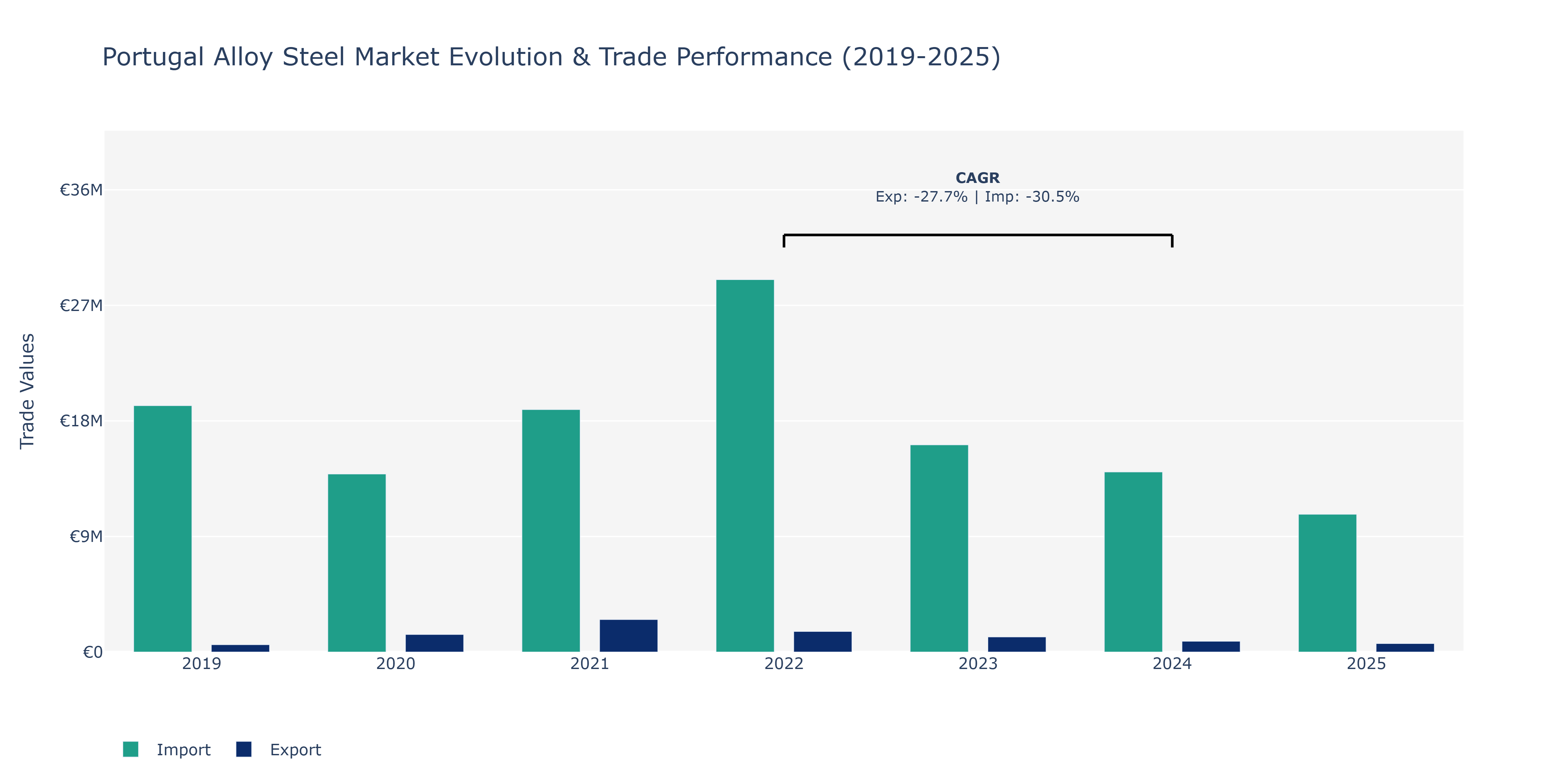 Portugal Alloy Steel Market: Production & Trade Performance (2019-2025)