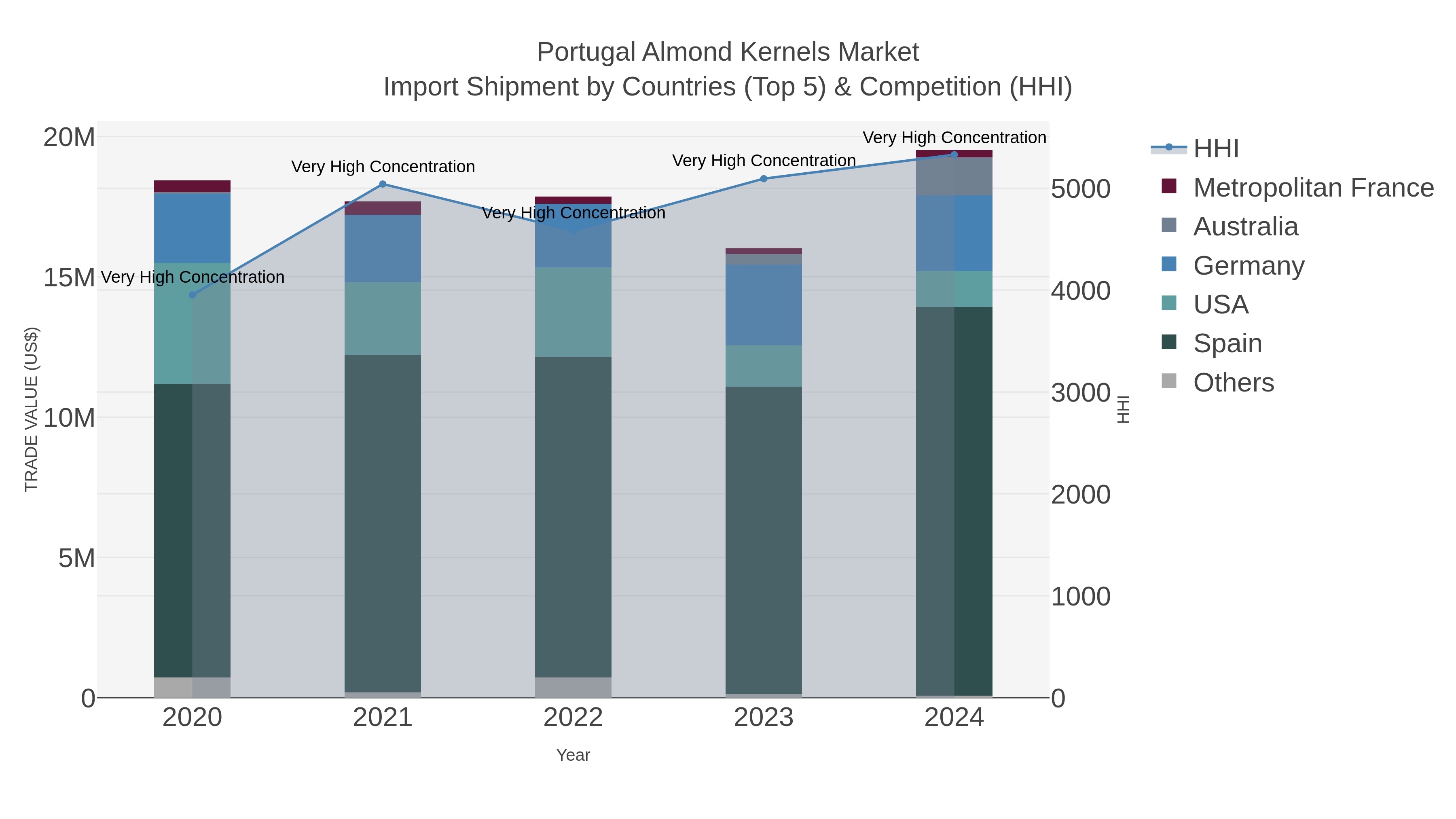 Portugal Almond Kernels Market Import Shipment by Countries (Top 5) & Competition (HHI)