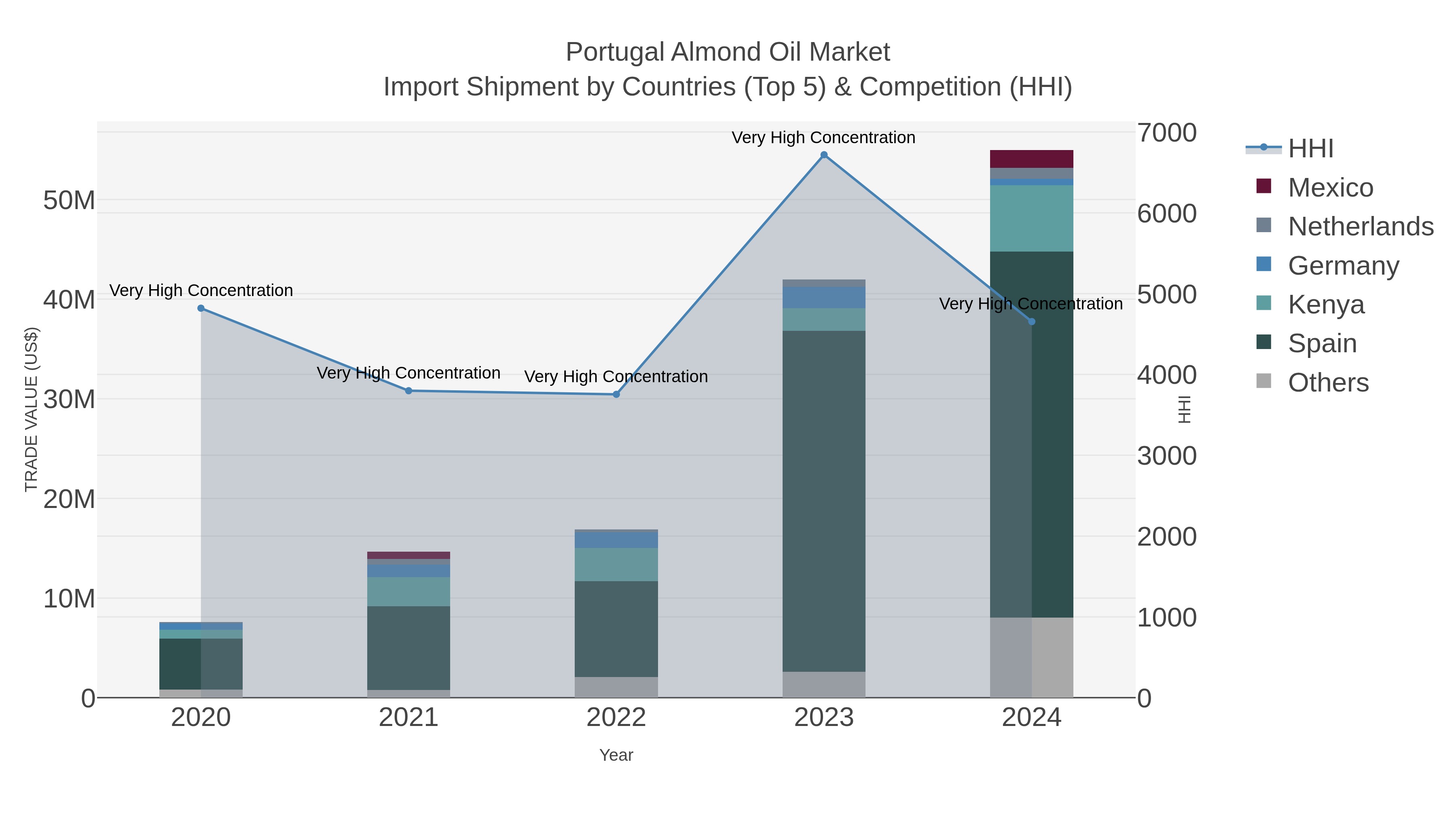 Portugal Almond Oil Market Import Shipment by Countries (Top 5) & Competition (HHI)