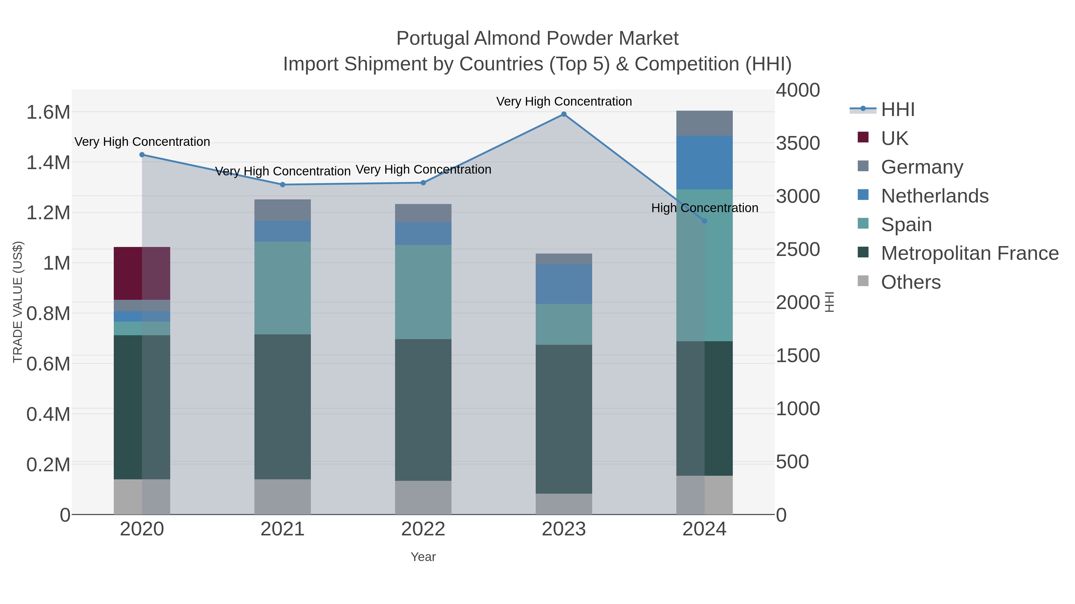 Portugal Almond Powder Market Import Shipment by Countries (Top 5) & Competition (HHI)