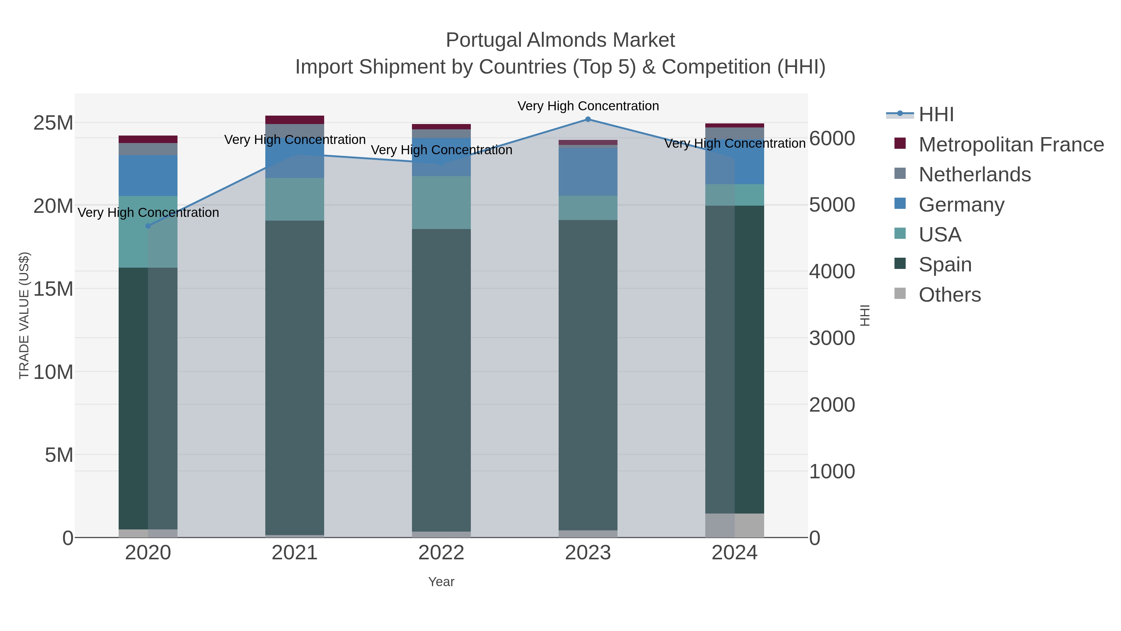 Portugal Almonds Market Import Shipment by Countries (Top 5) & Competition (HHI)