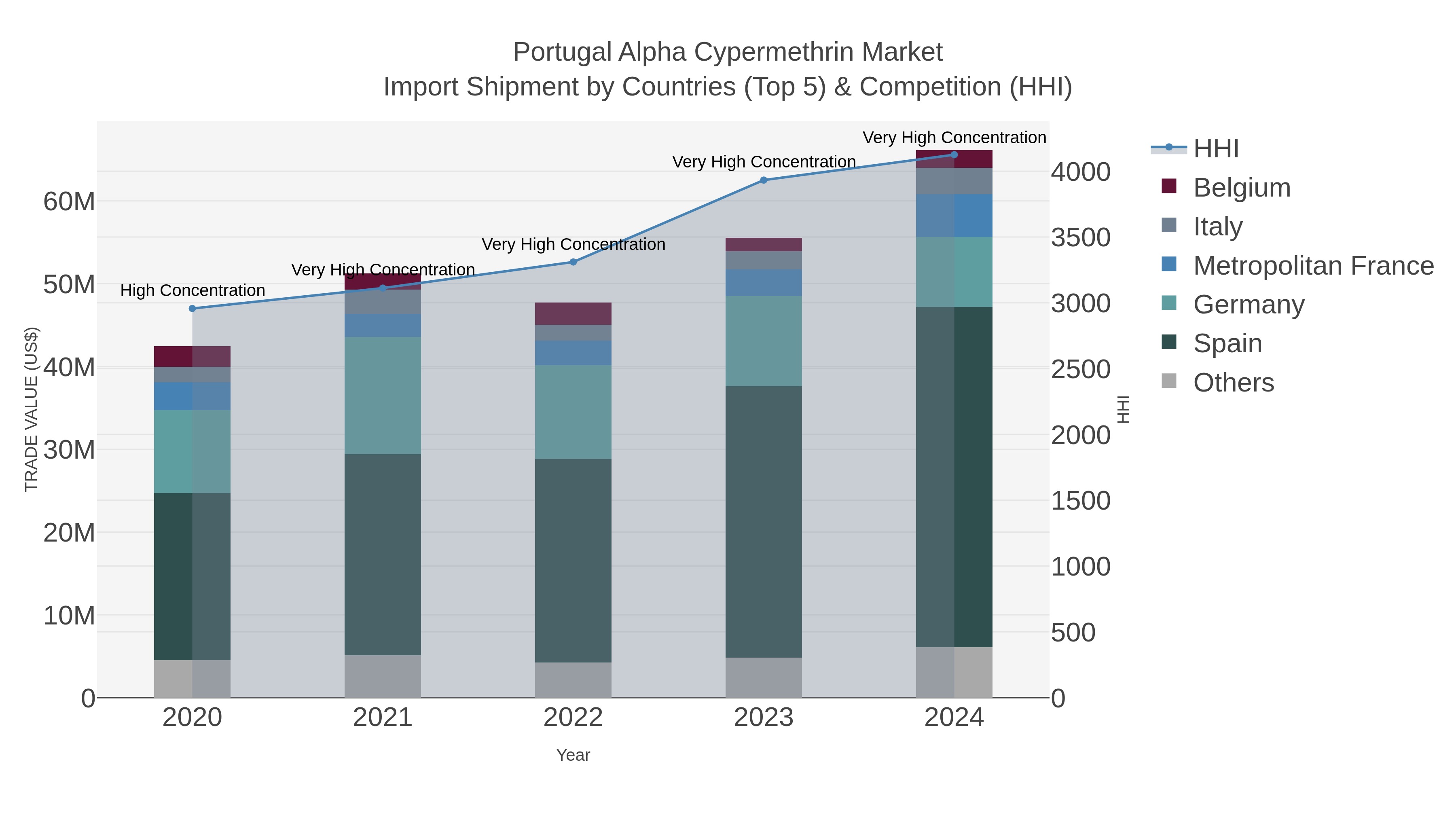 Portugal Alpha Cypermethrin Market Import Shipment by Countries (Top 5) & Competition (HHI)