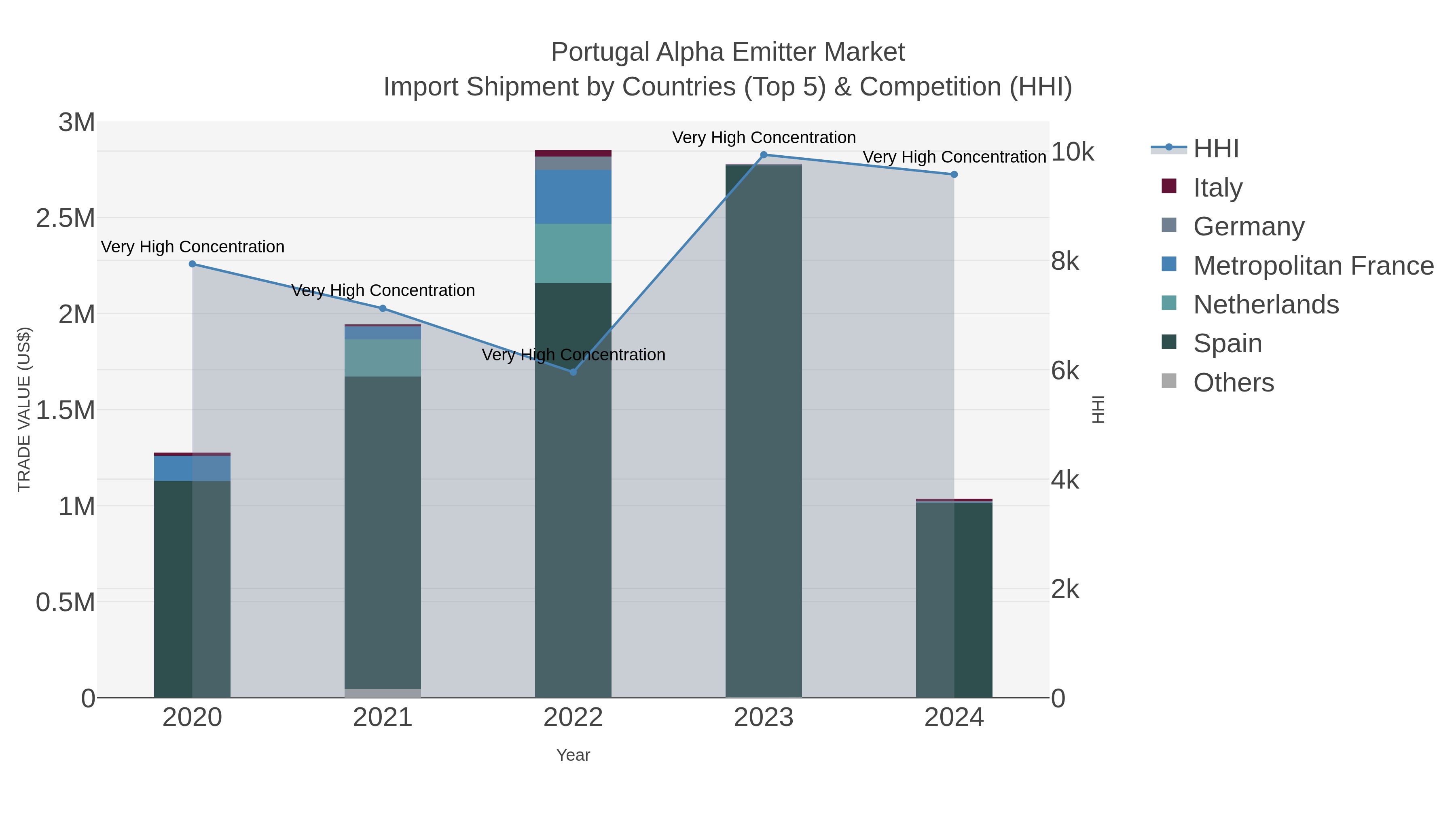 Portugal Alpha Emitter Market Import Shipment by Countries (Top 5) & Competition (HHI)