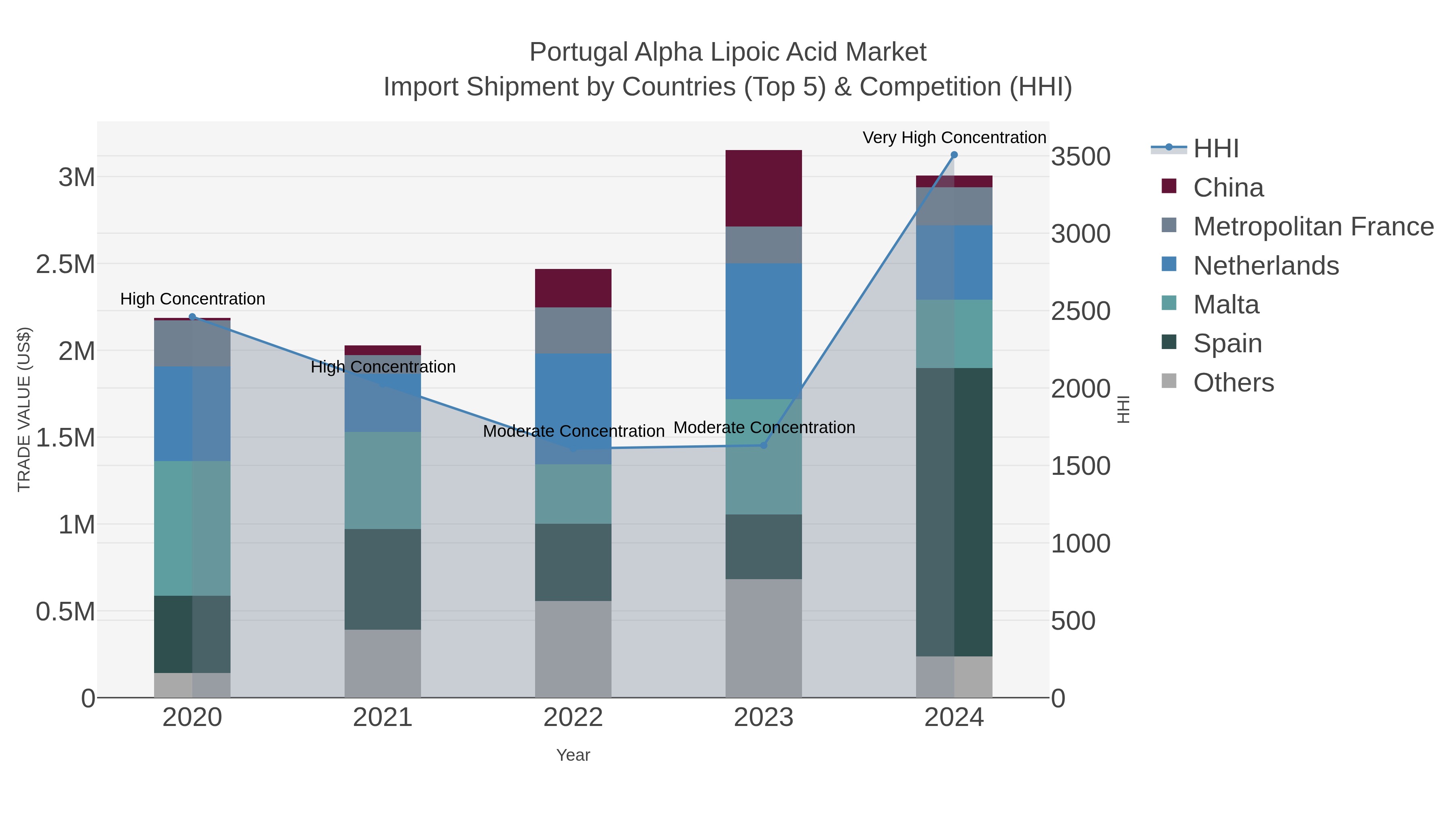 Portugal Alpha Lipoic Acid Market Import Shipment by Countries (Top 5) & Competition (HHI)