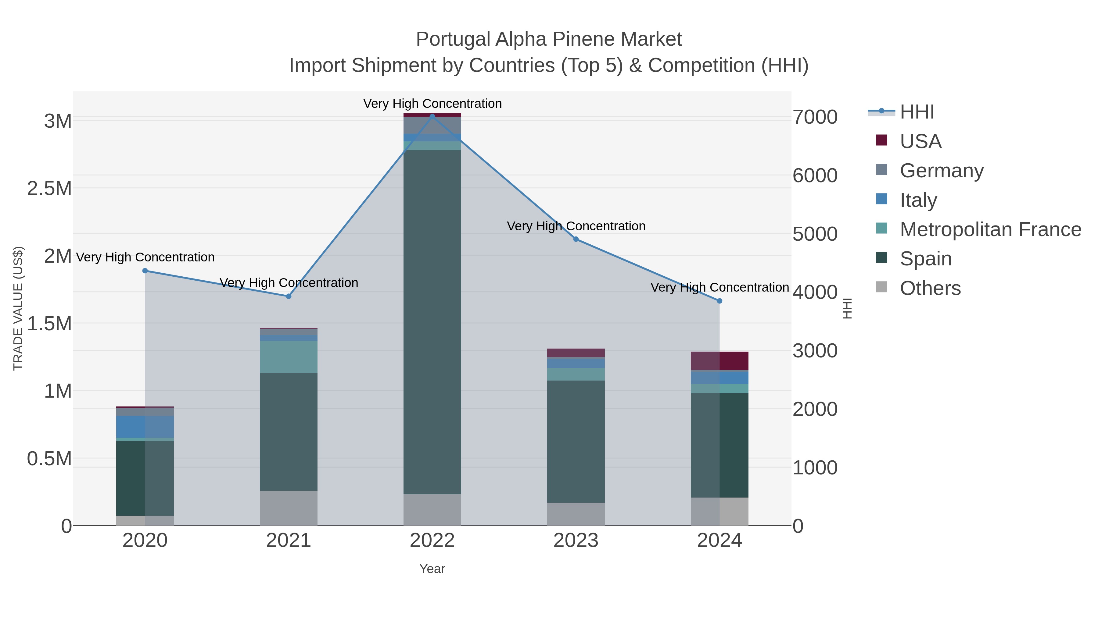 Portugal Alpha Pinene Market Import Shipment by Countries (Top 5) & Competition (HHI)