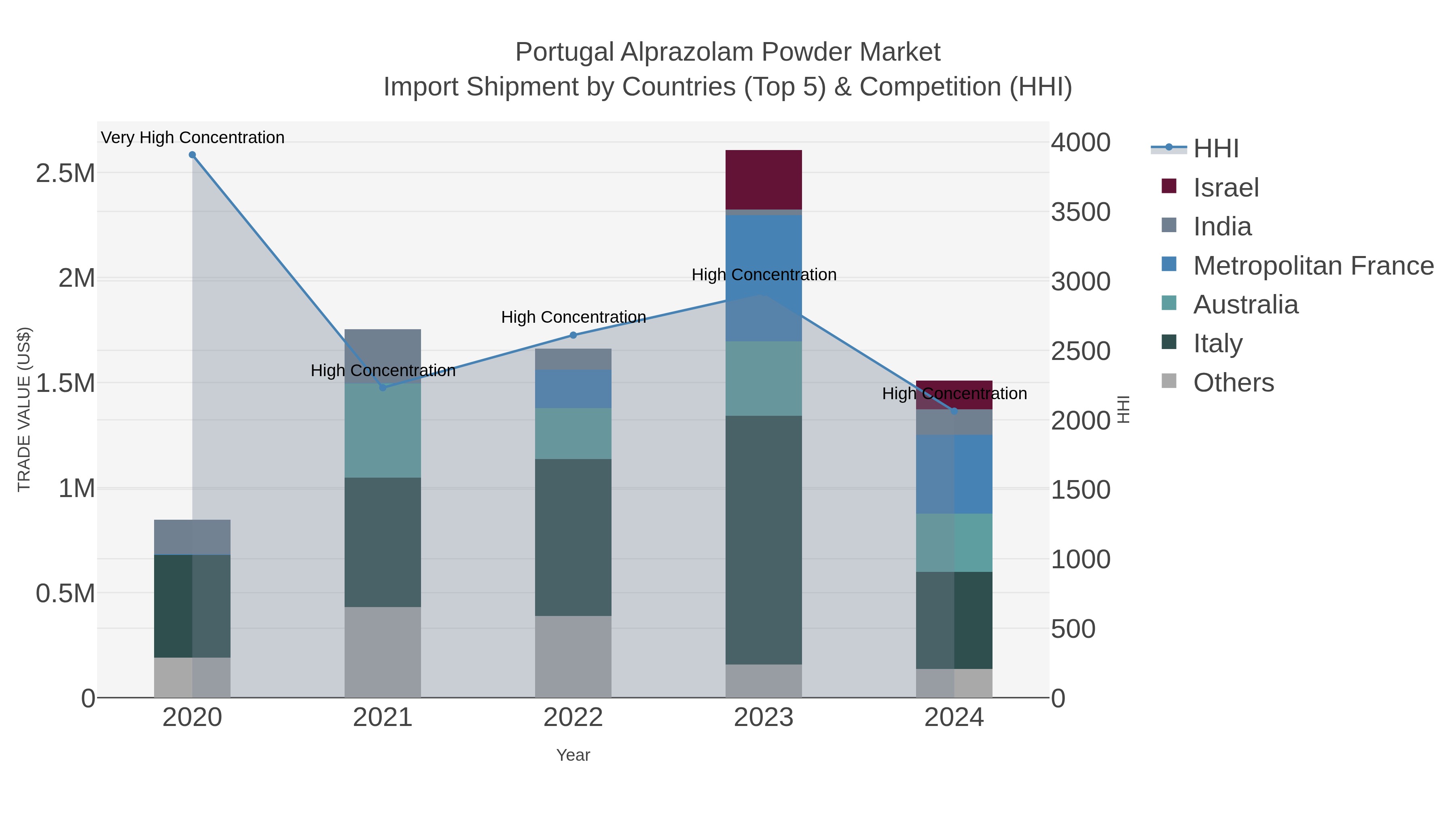 Portugal Alprazolam Powder Market Import Shipment by Countries (Top 5) & Competition (HHI)