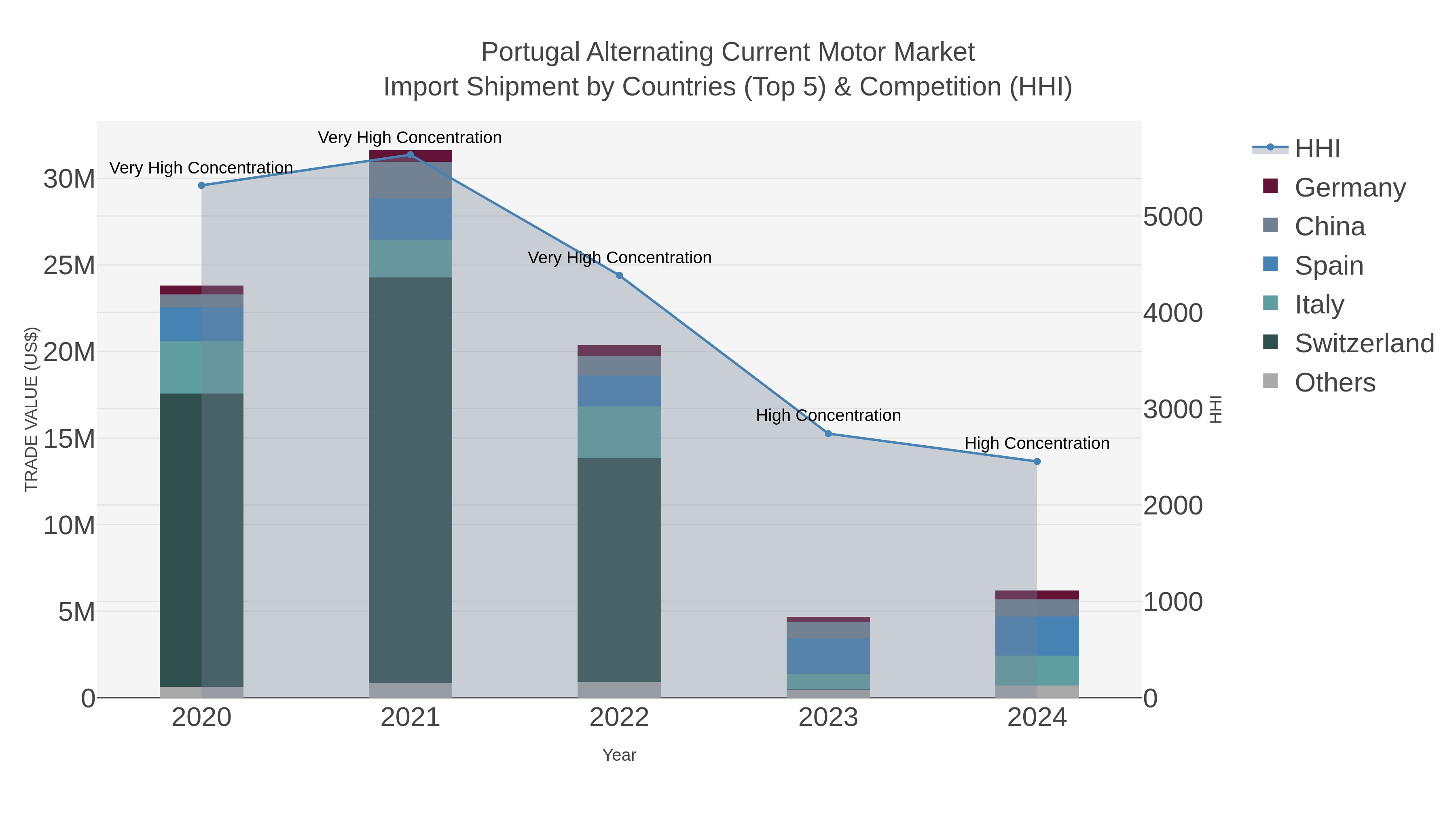 Portugal Alternating Current Motor Market Import Shipment by Countries (Top 5) & Competition (HHI)