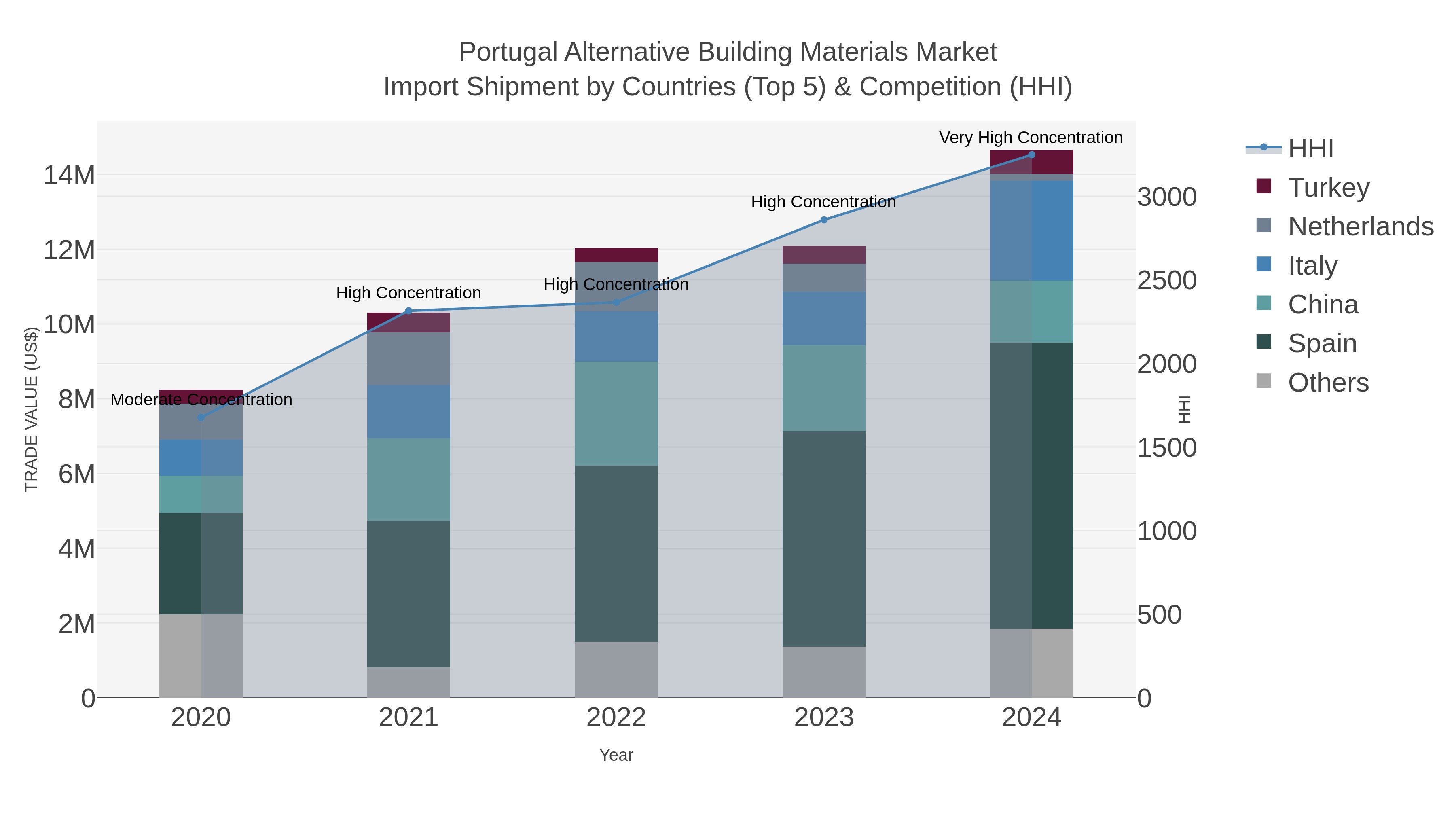 Portugal Alternative Building Materials Market Import Shipment by Countries (Top 5) & Competition (HHI)