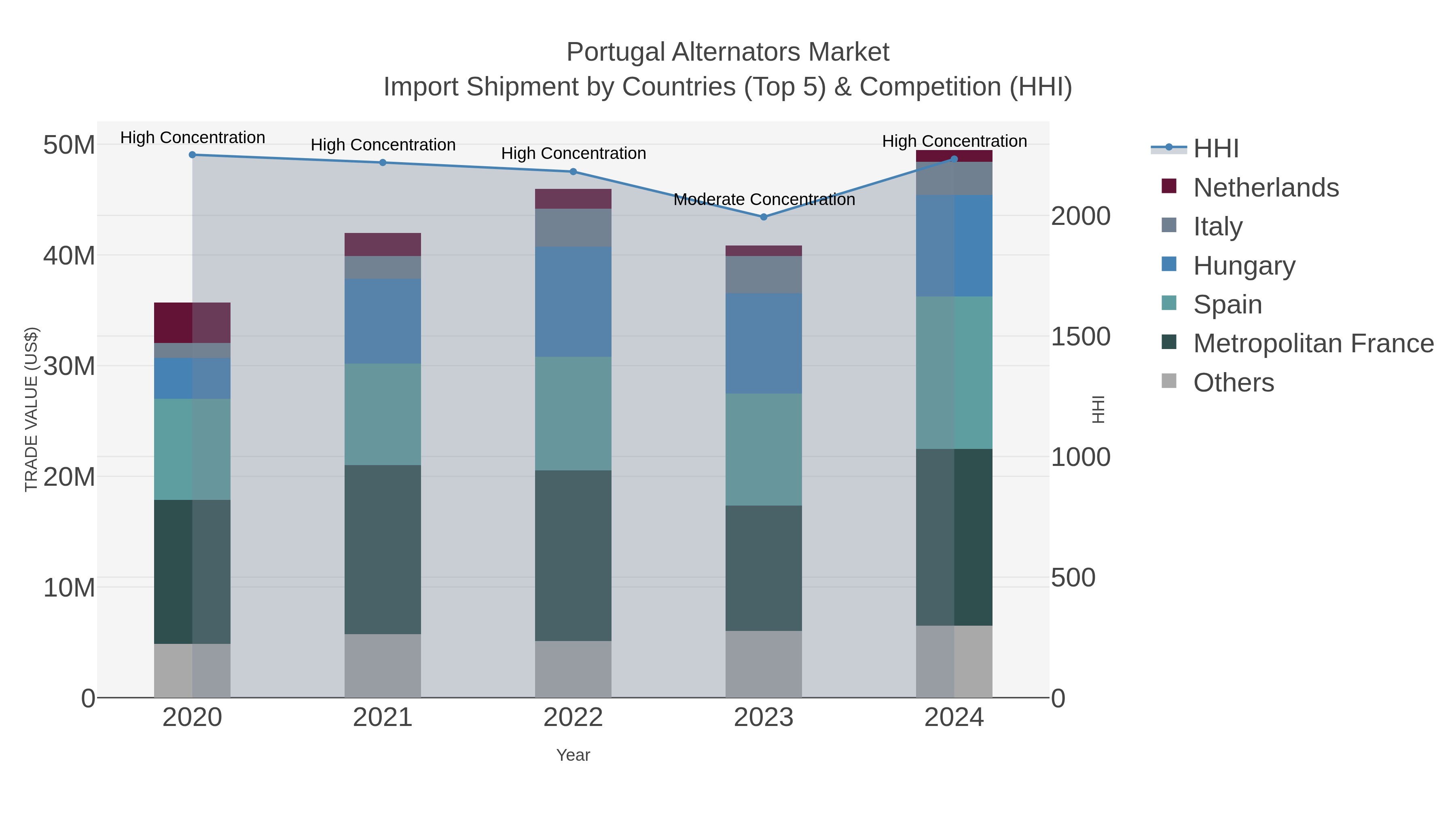 Portugal Alternators Market Import Shipment by Countries (Top 5) & Competition (HHI)