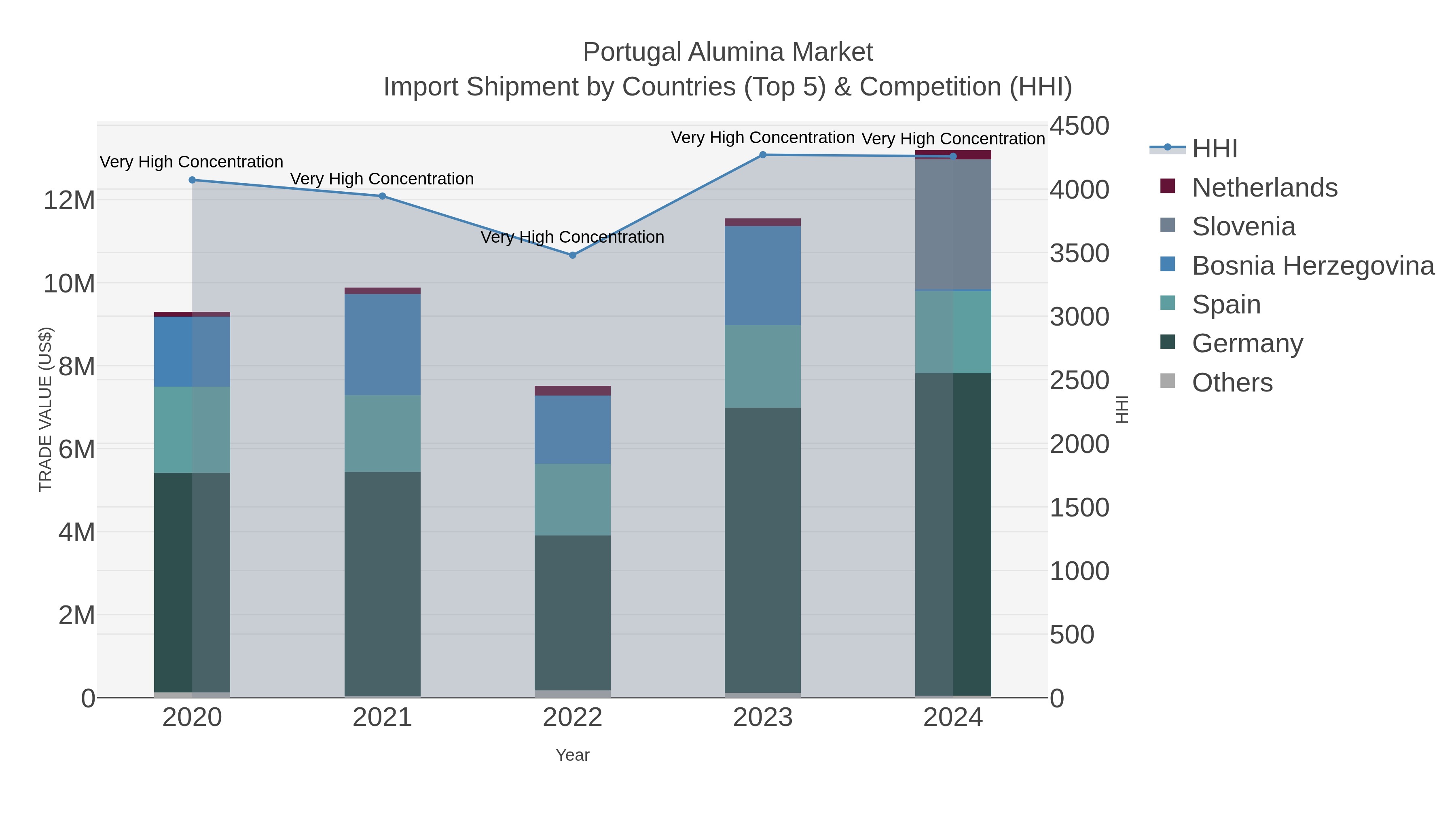 Portugal Alumina Market Import Shipment by Countries (Top 5) & Competition (HHI)