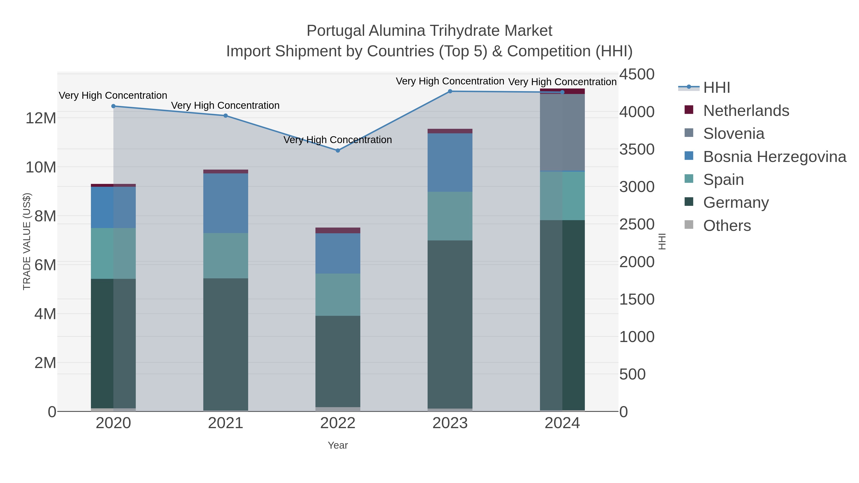 Portugal Alumina Trihydrate Market Import Shipment by Countries (Top 5) & Competition (HHI)