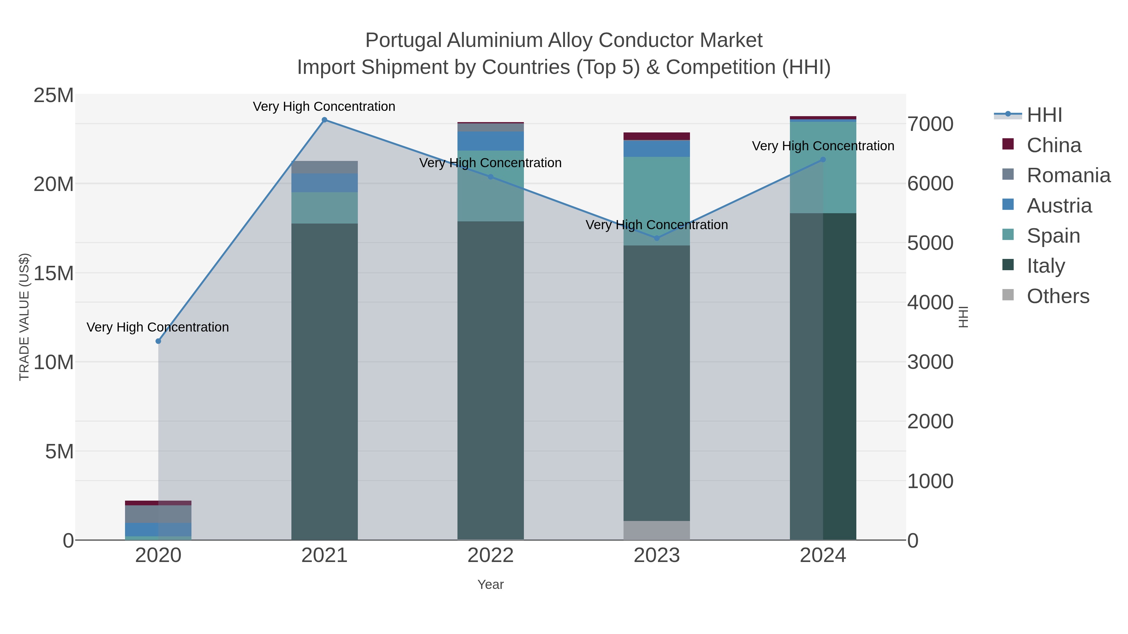 Portugal Aluminium Alloy Conductor Market Import Shipment by Countries (Top 5) & Competition (HHI)