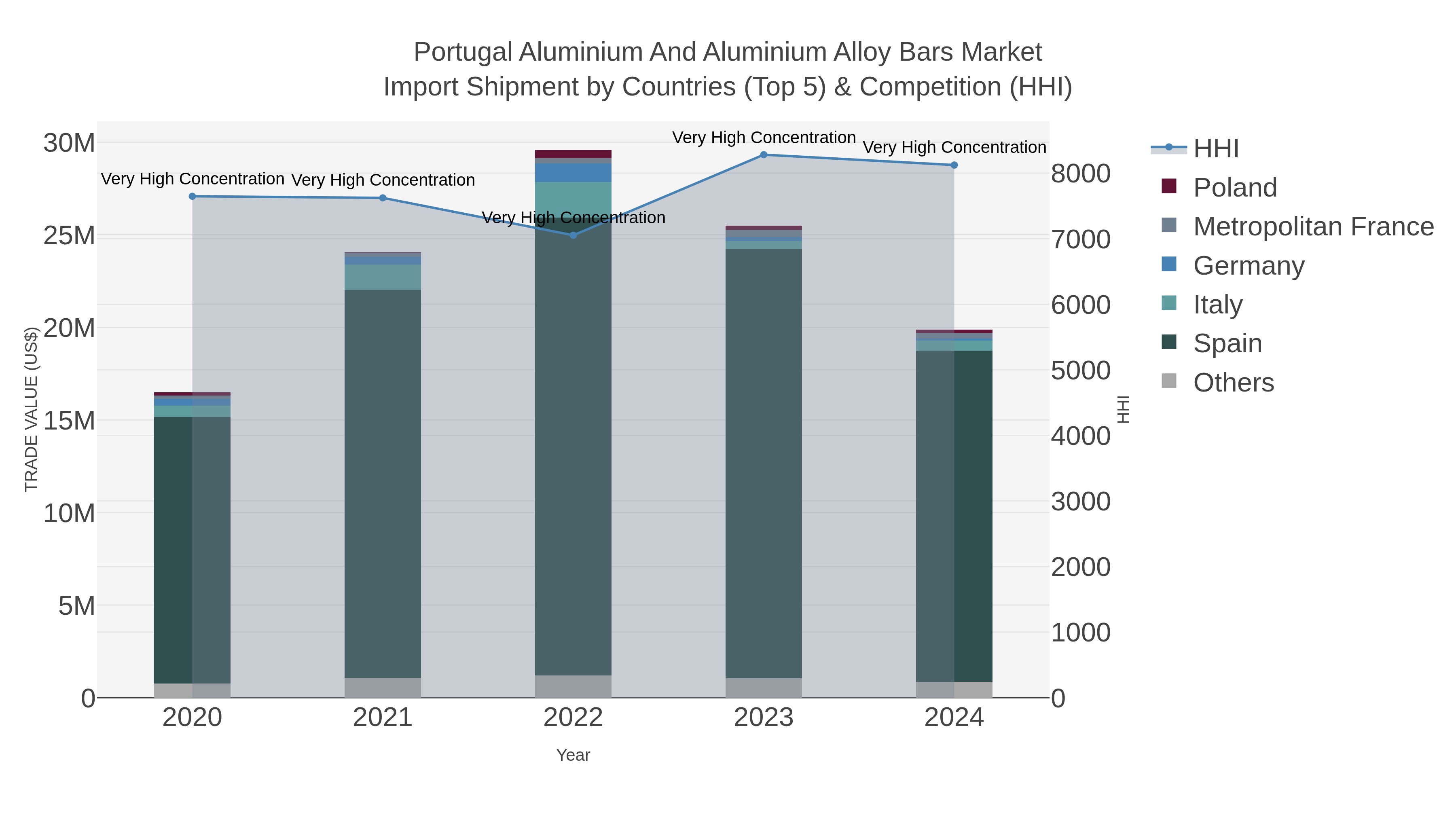 Portugal Aluminium And Aluminium Alloy Bars Market Import Shipment by Countries (Top 5) & Competition (HHI)