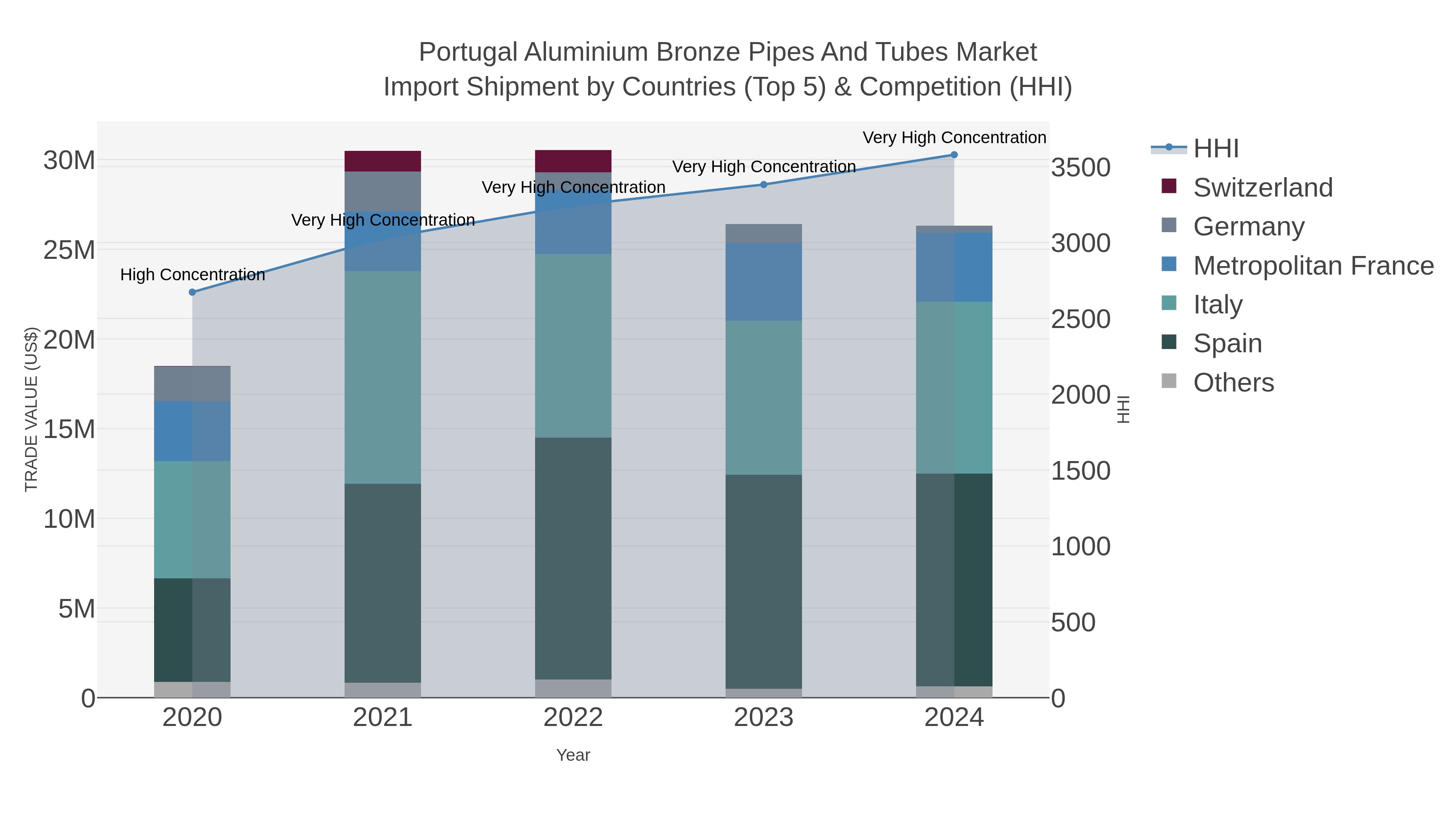 Portugal Aluminium Bronze Pipes And Tubes Market Import Shipment by Countries (Top 5) & Competition (HHI)