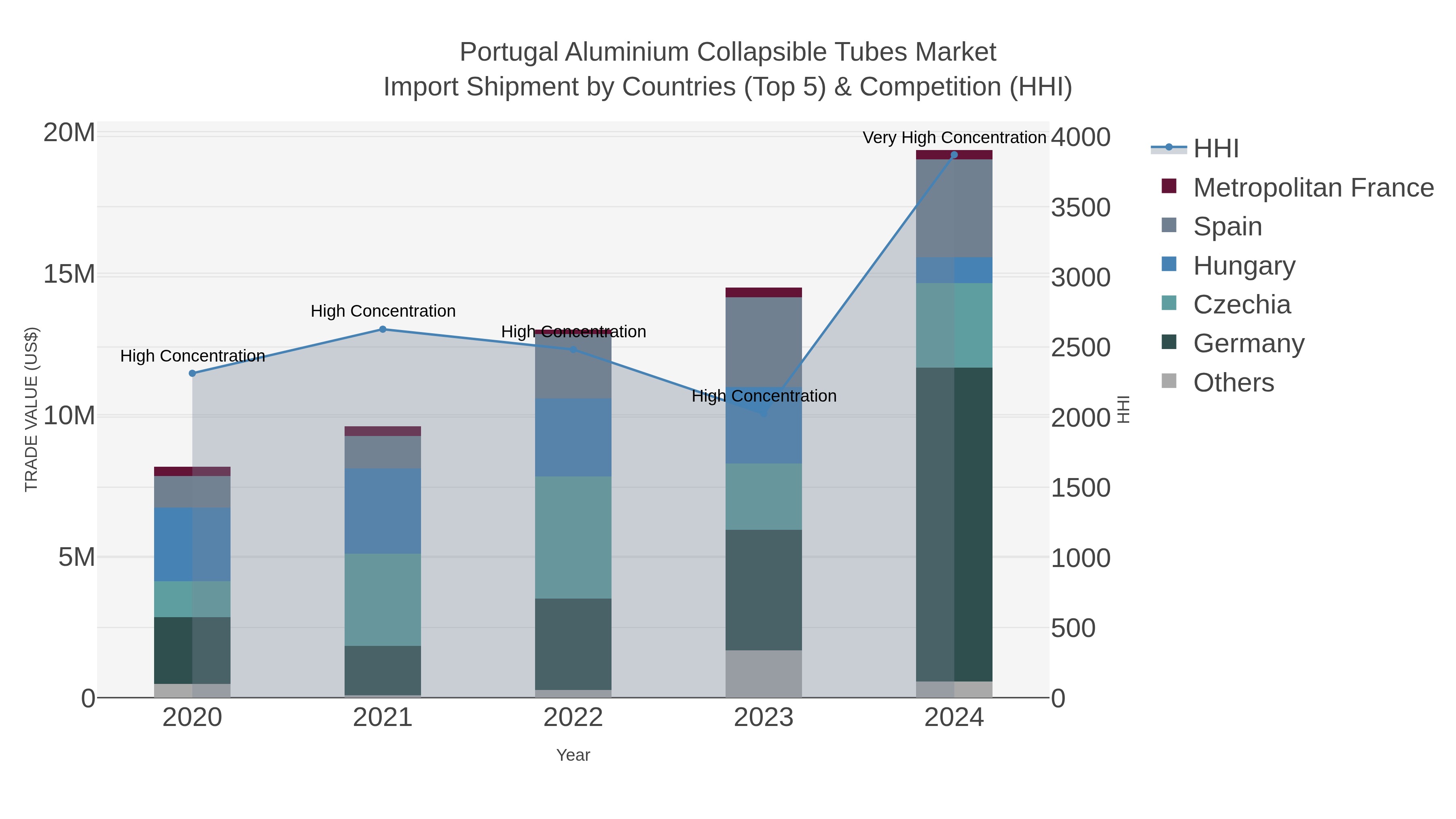 Portugal Aluminium Collapsible Tubes Market Import Shipment by Countries (Top 5) & Competition (HHI)