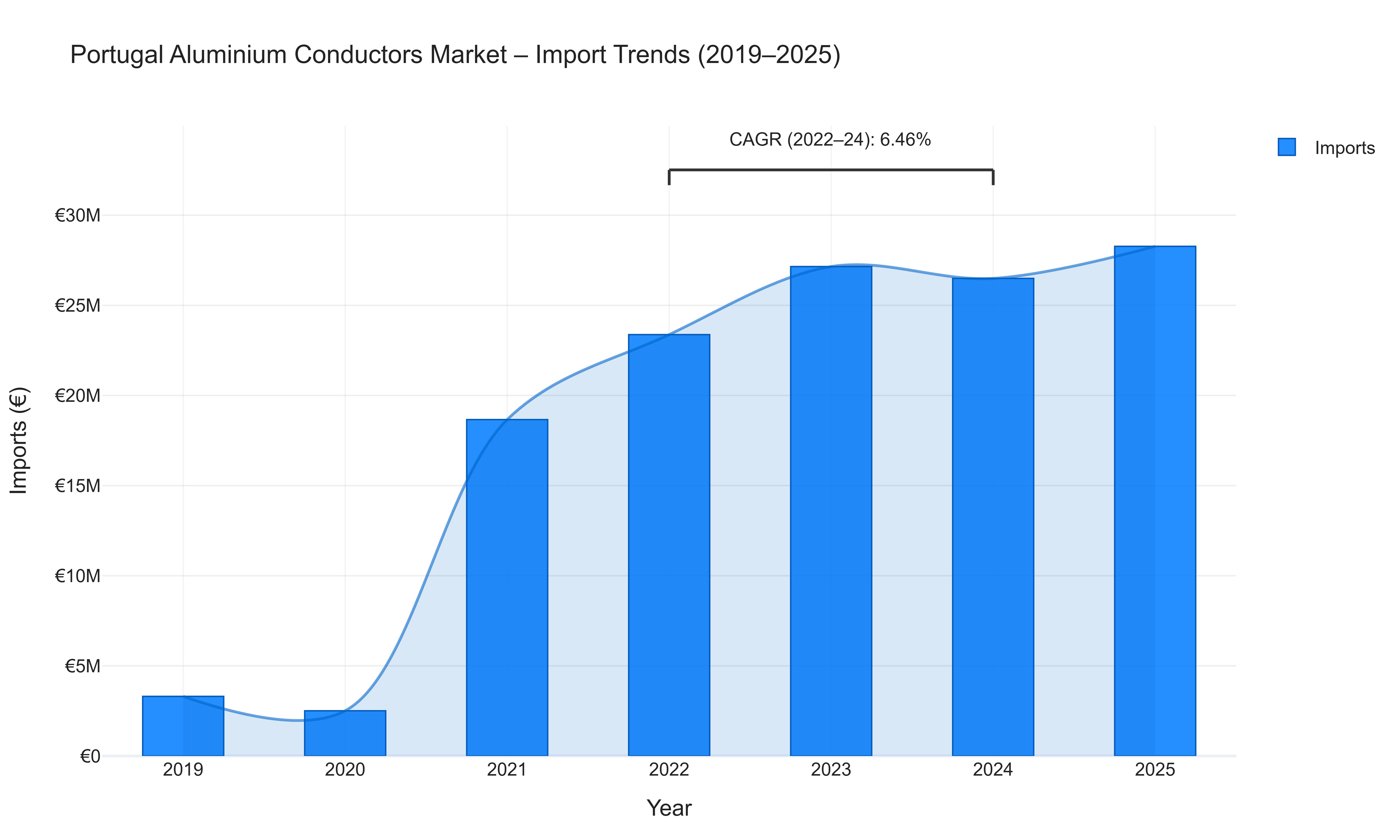Portugal Aluminium Conductors Market - Import Trends (2019-2025)