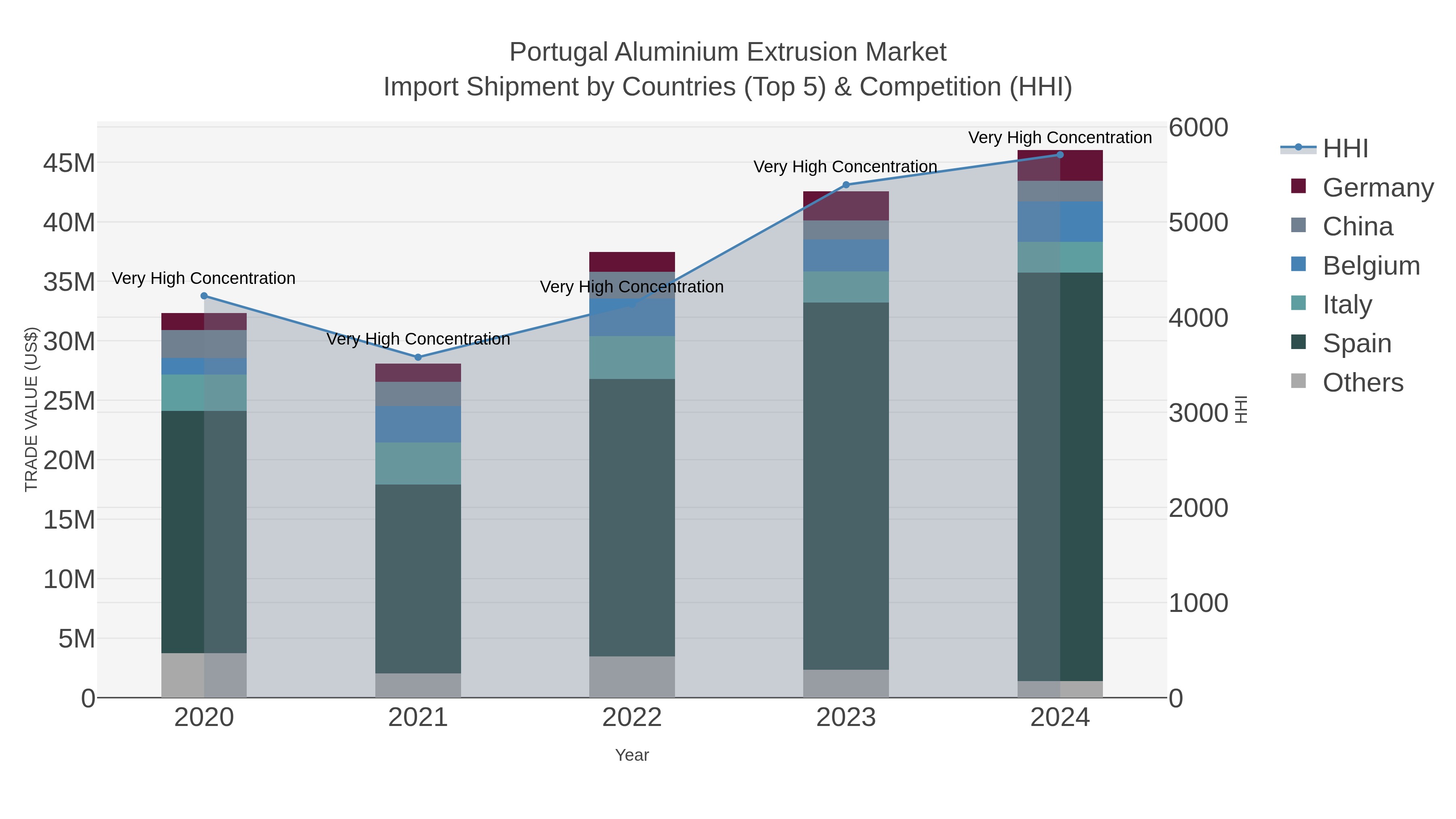 Portugal Aluminium Extrusion Market Import Shipment by Countries (Top 5) & Competition (HHI)