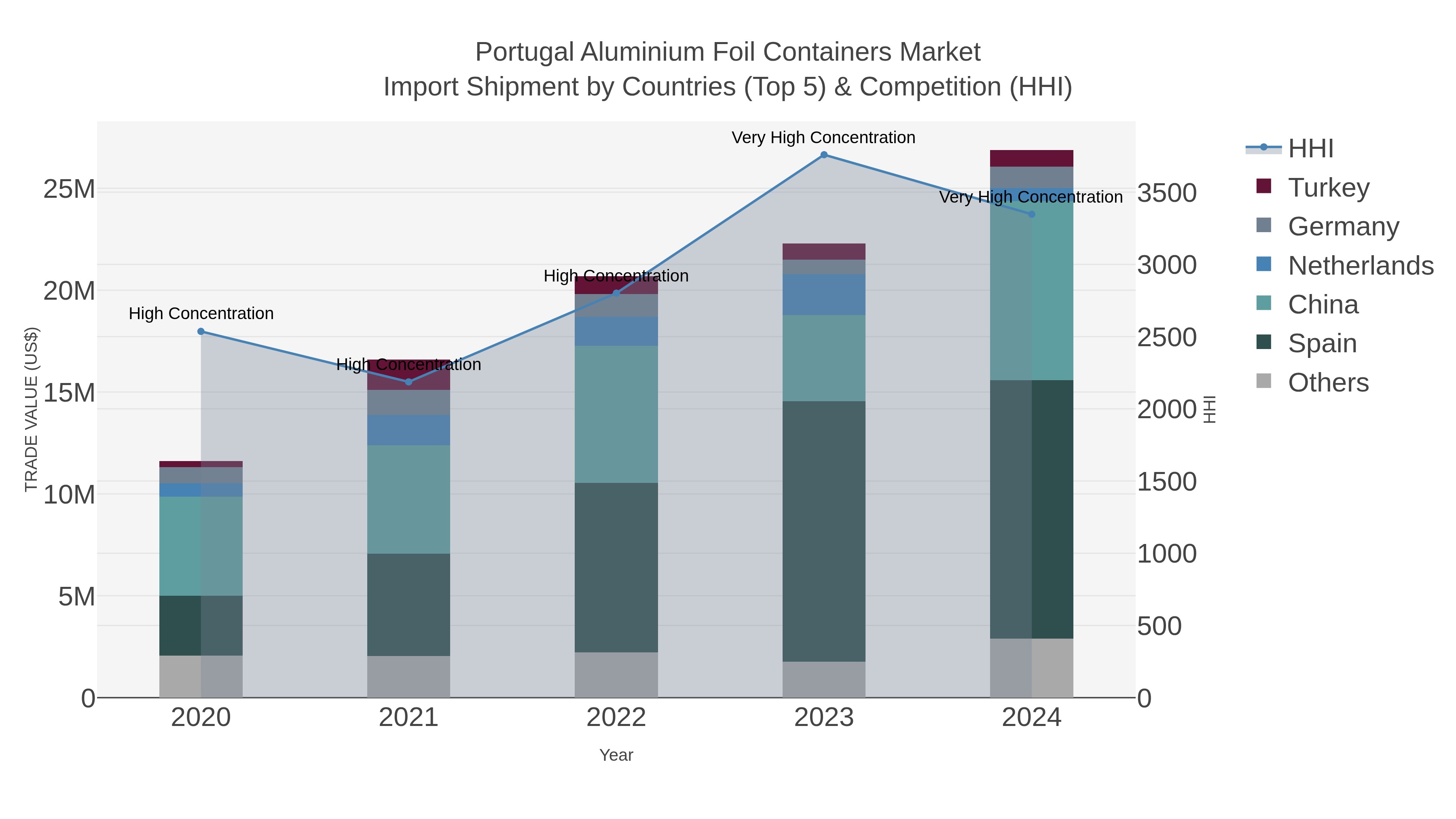 Portugal Aluminium Foil Containers Market Import Shipment by Countries (Top 5) & Competition (HHI)