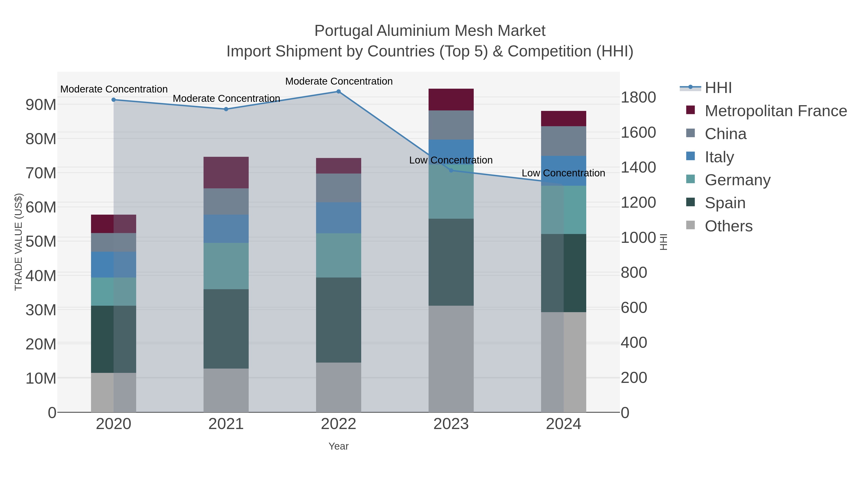 Portugal Aluminium Mesh Market Import Shipment by Countries (Top 5) & Competition (HHI)
