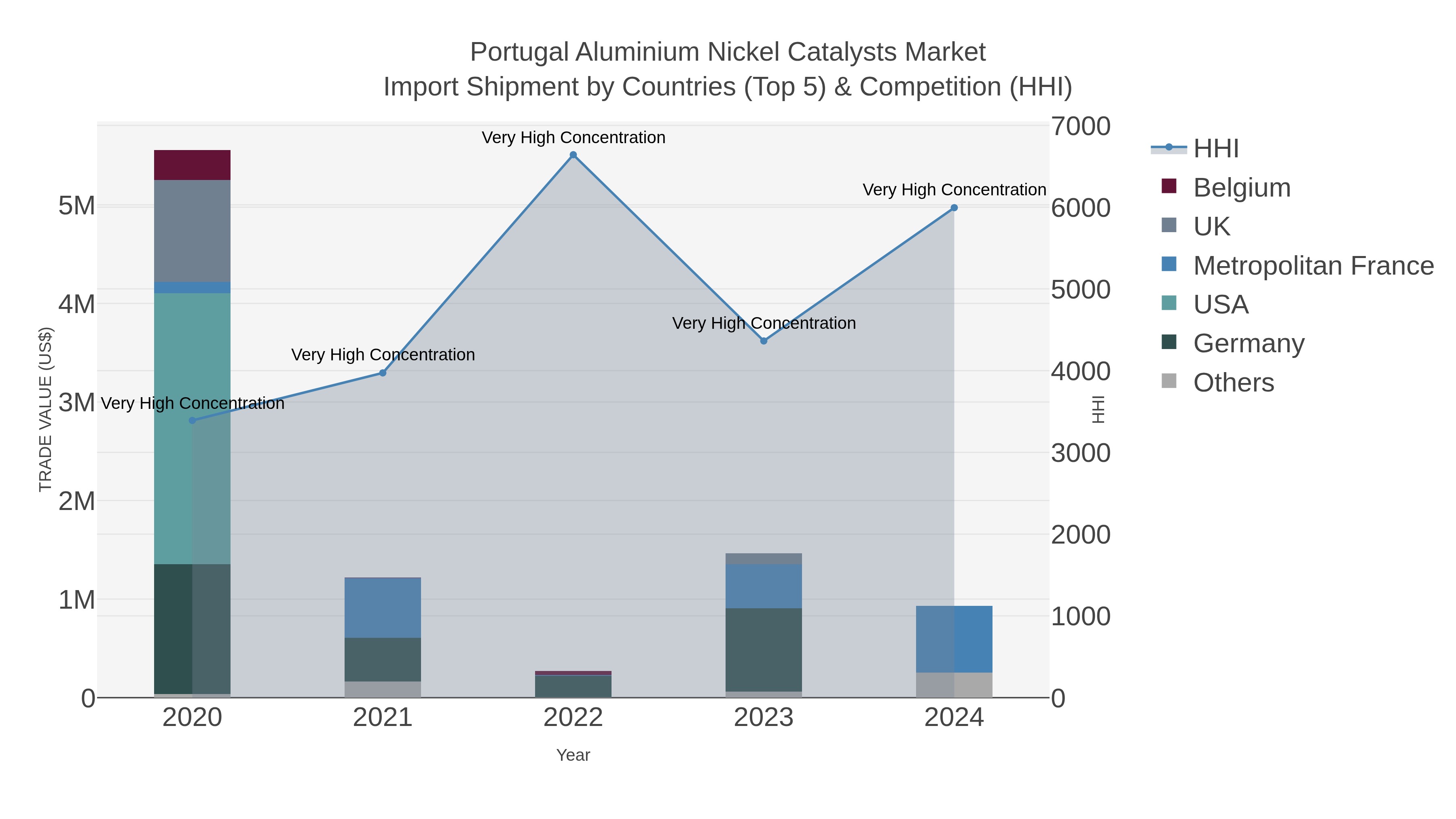 Portugal Aluminium Nickel Catalysts Market Import Shipment by Countries (Top 5) & Competition (HHI)