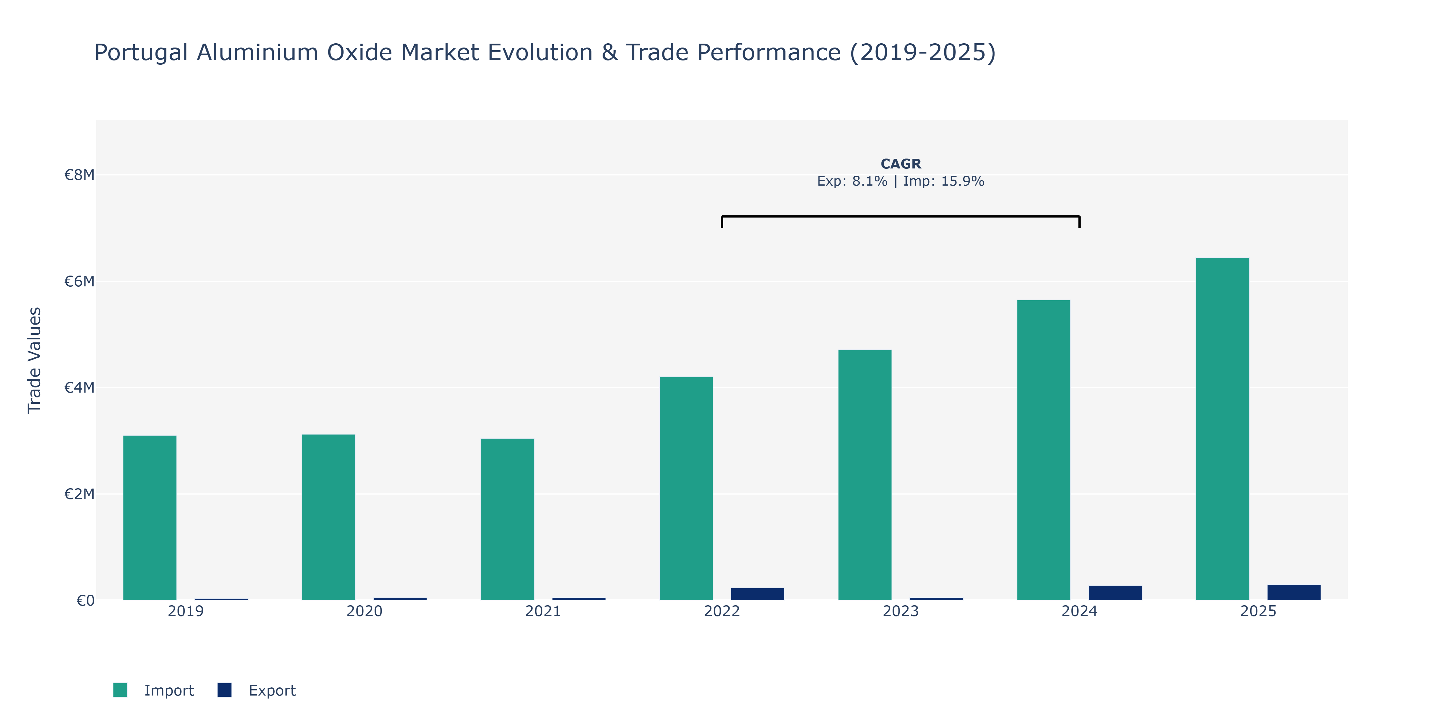 Portugal Aluminium Oxide Market: Production & Trade Performance (2019-2025) Size