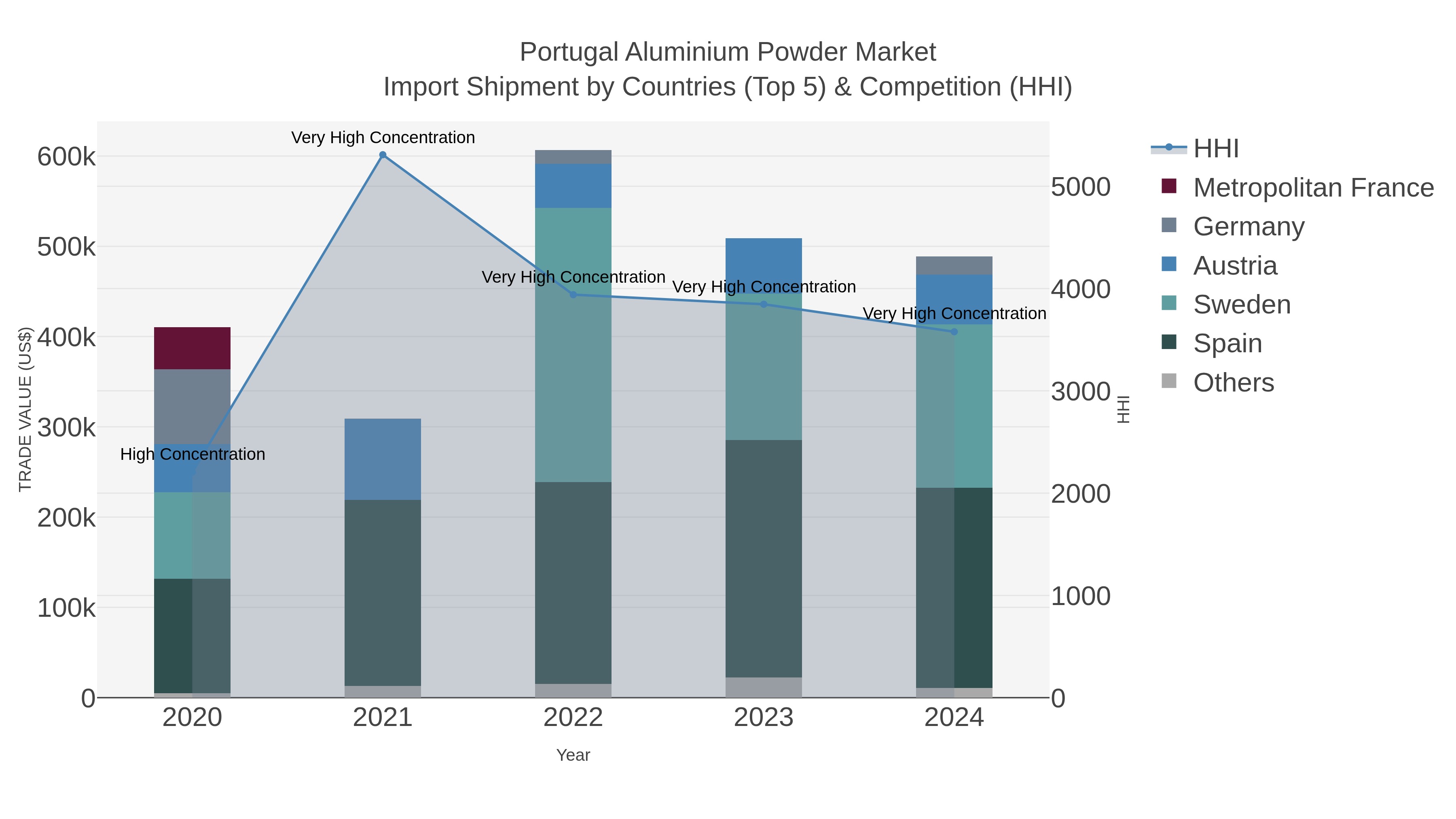 Portugal Aluminium Powder Market Import Shipment by Countries (Top 5) & Competition (HHI)