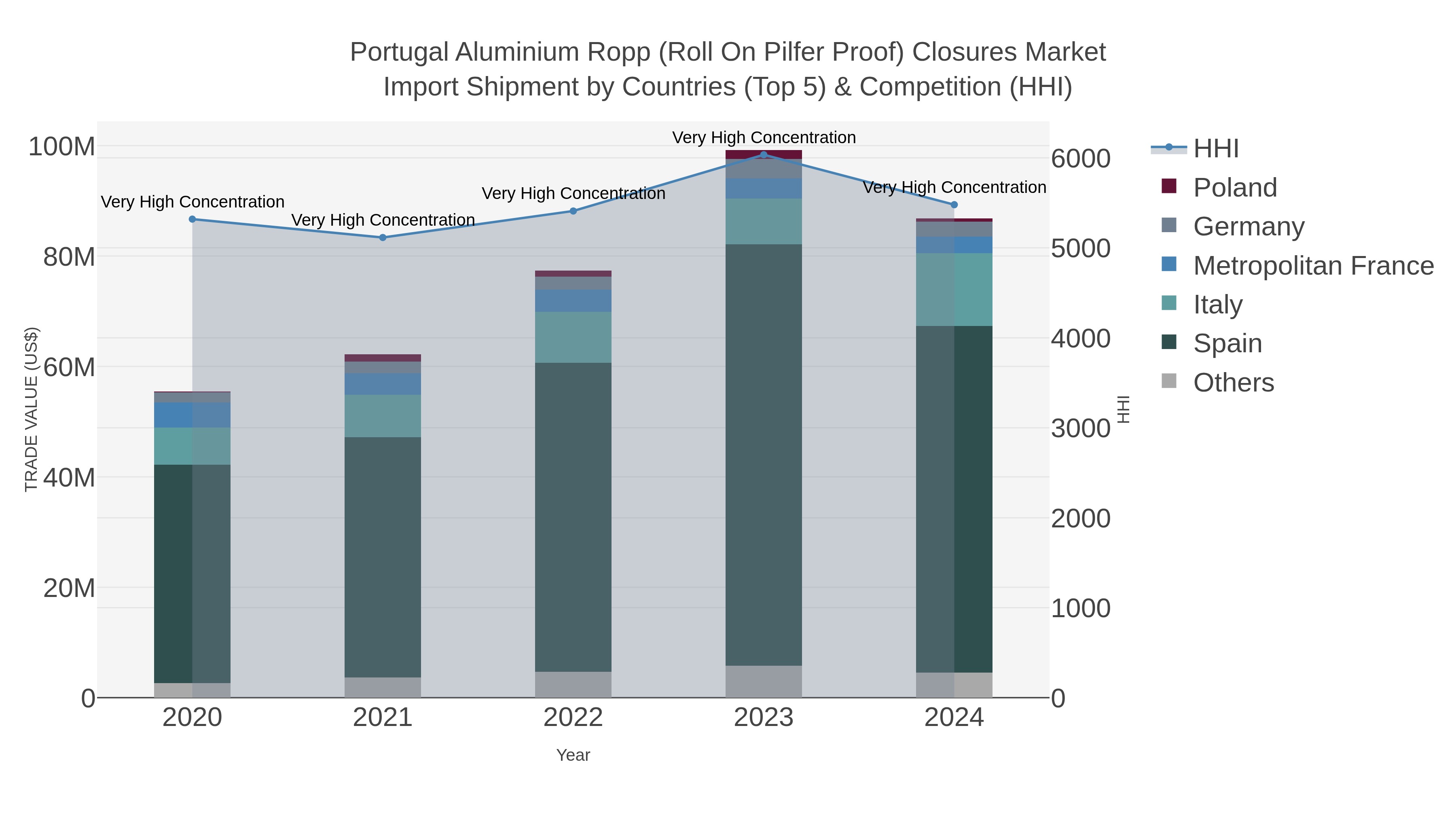 Portugal Aluminium Ropp (roll On Pilfer Proof) Closures Market Import Shipment by Countries (Top 5) & Competition (HHI)