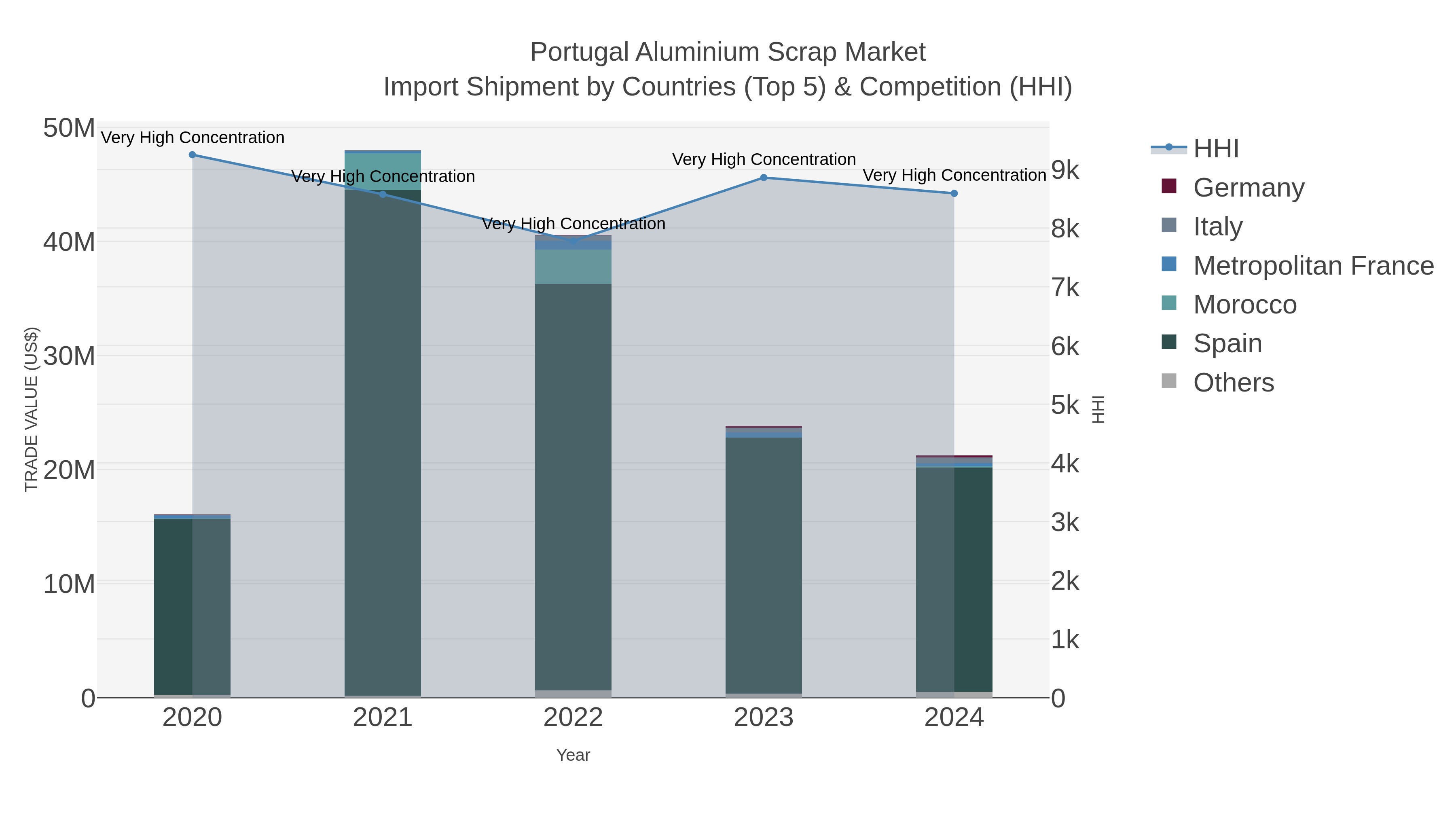 Portugal Aluminium Scrap Market Import Shipment by Countries (Top 5) & Competition (HHI)
