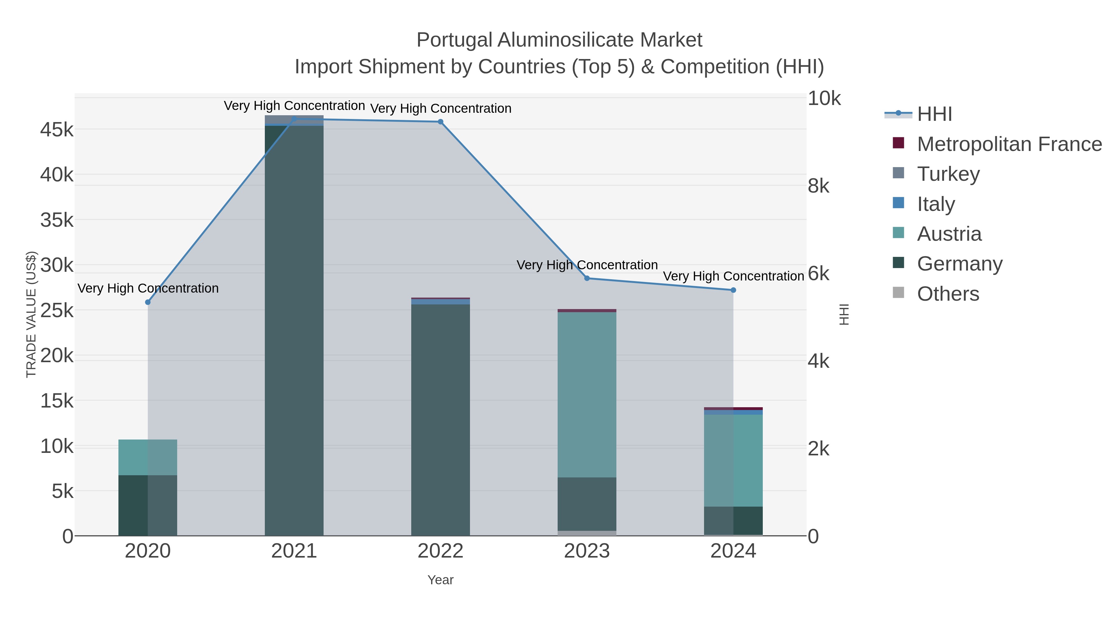 Portugal Aluminosilicate Market Import Shipment by Countries (Top 5) & Competition (HHI)